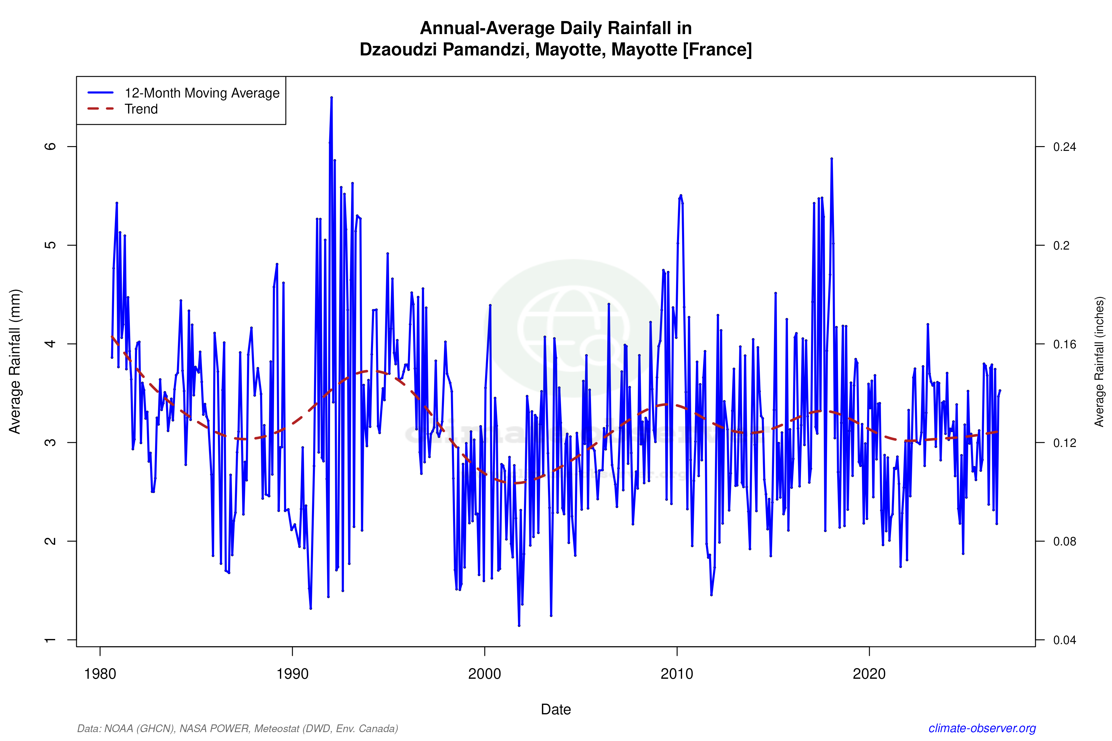 Climate 12-Month Moving Averages - Rainfall 12-Month MA