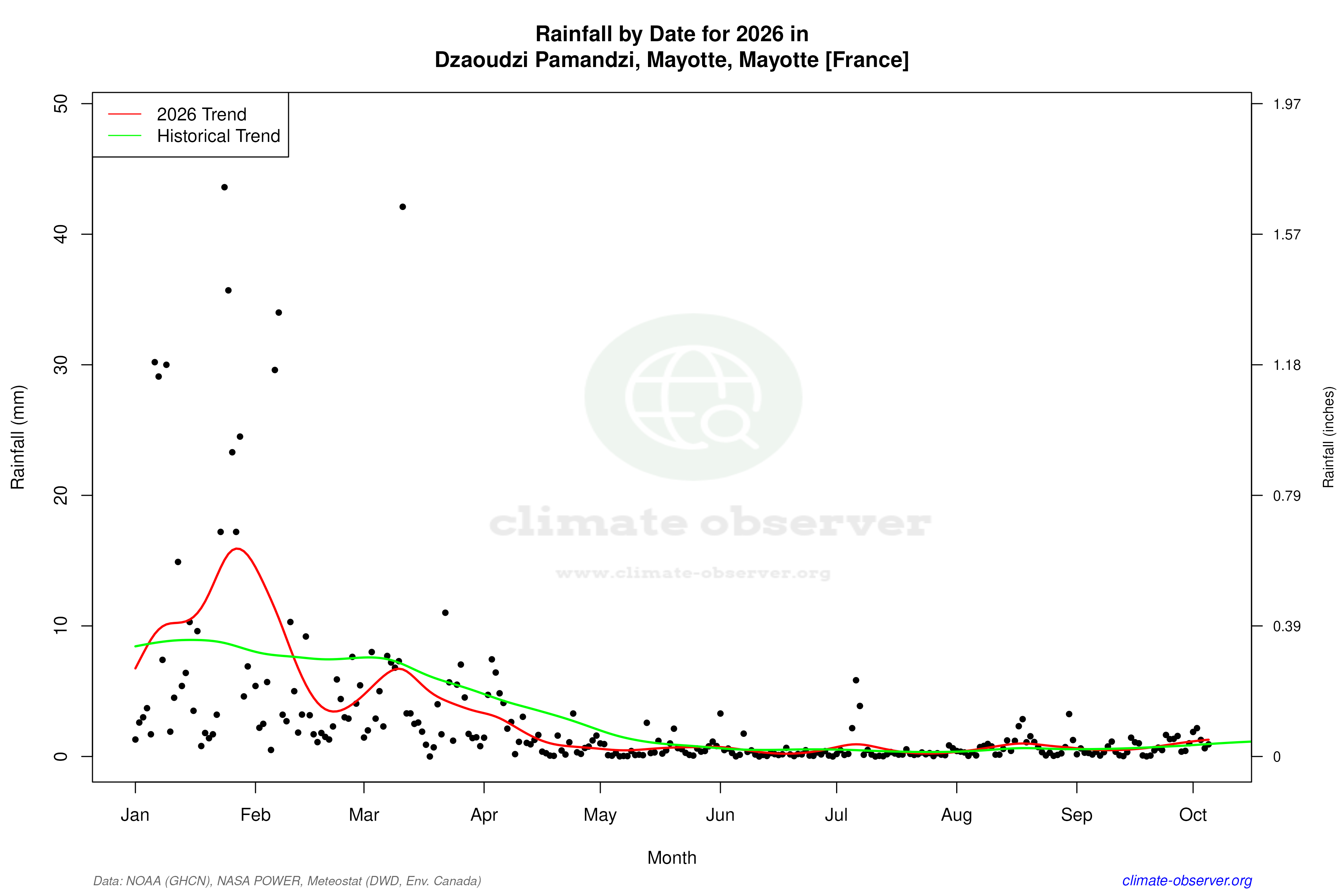 Current Year Climate Trends vs Historical - Rainfall this Year