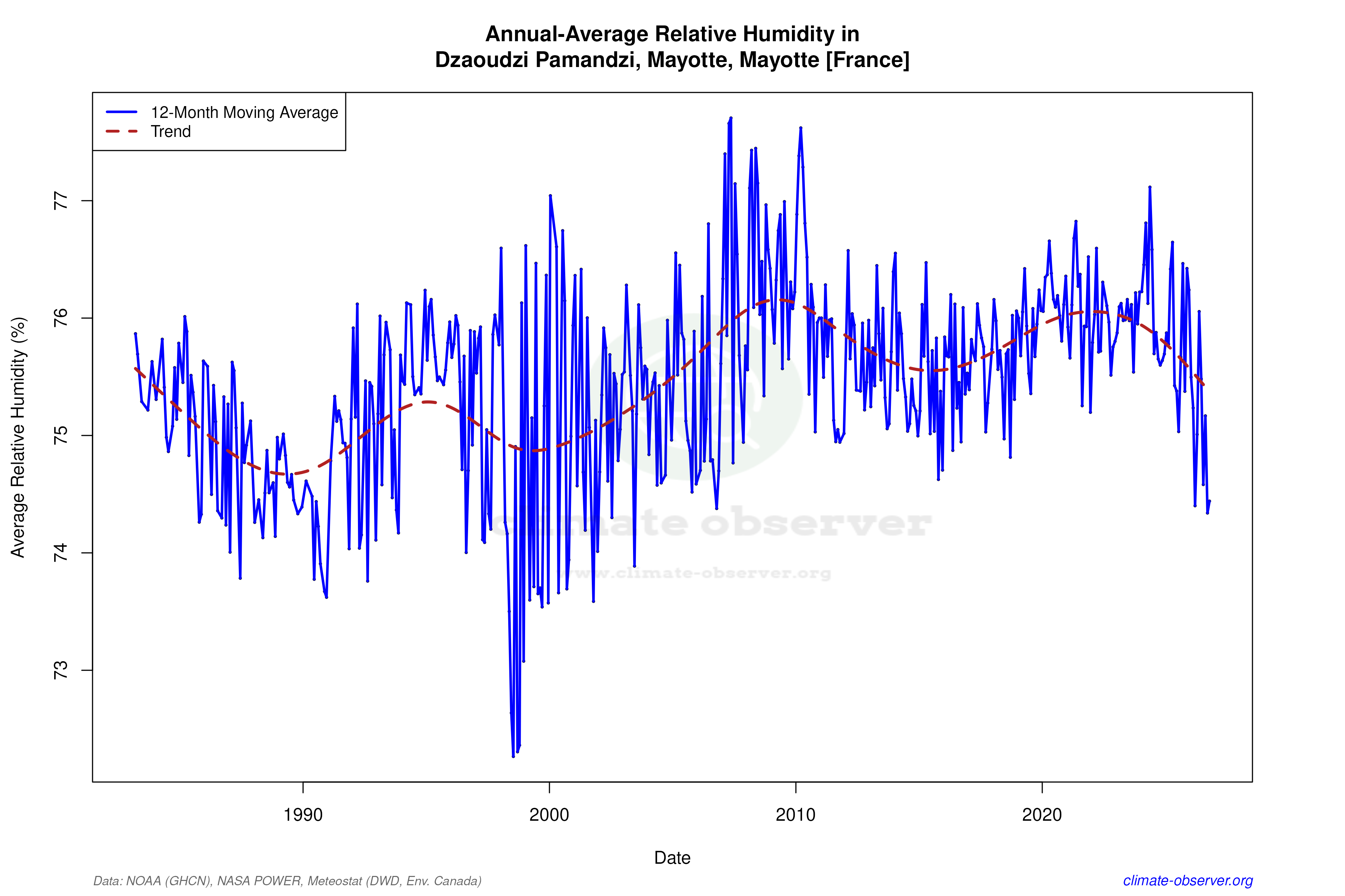 Climate 12-Month Moving Averages - Relative Humidity 12-Month MA