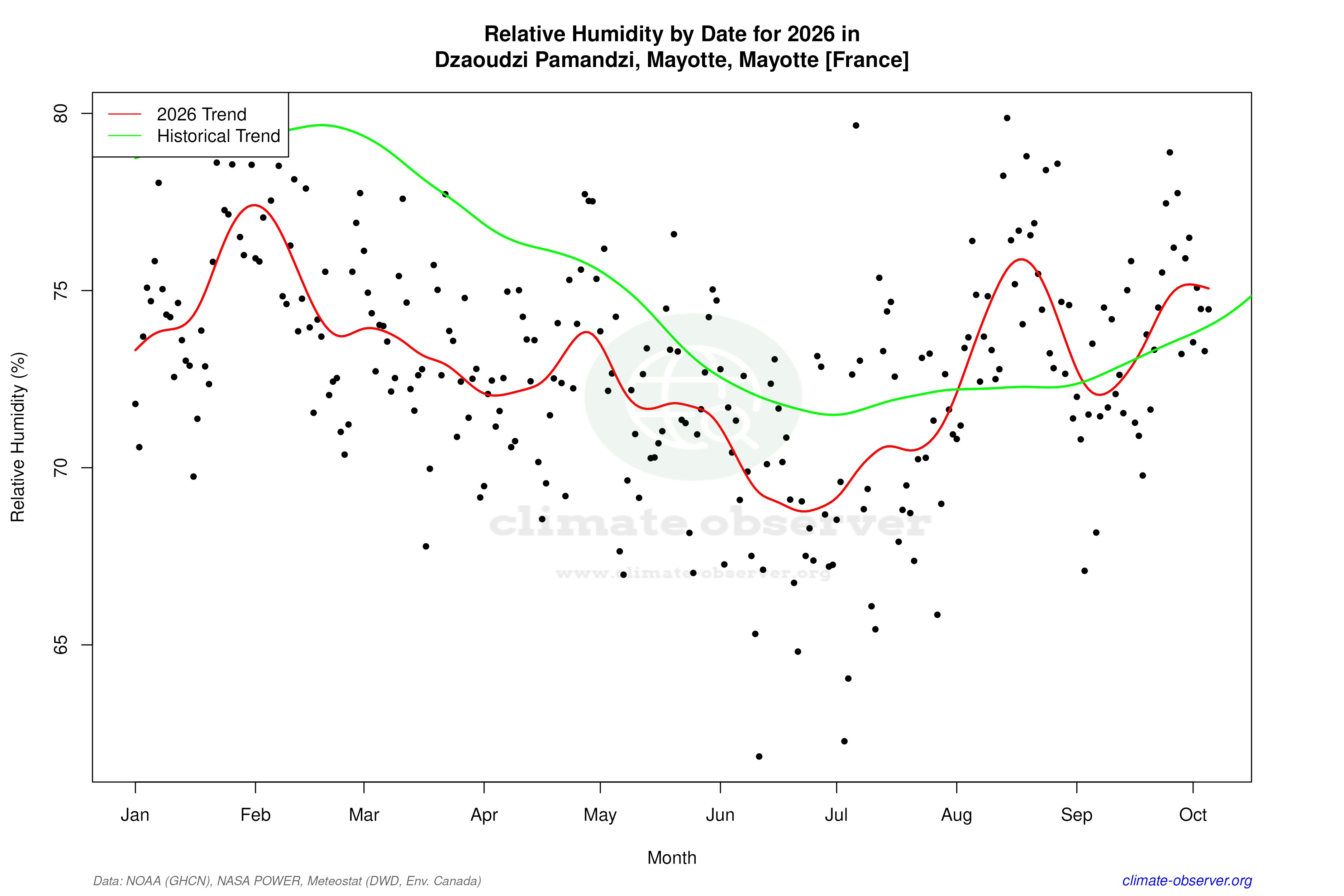 Current Year Climate Trends vs Historical - Relative Humidity this Year