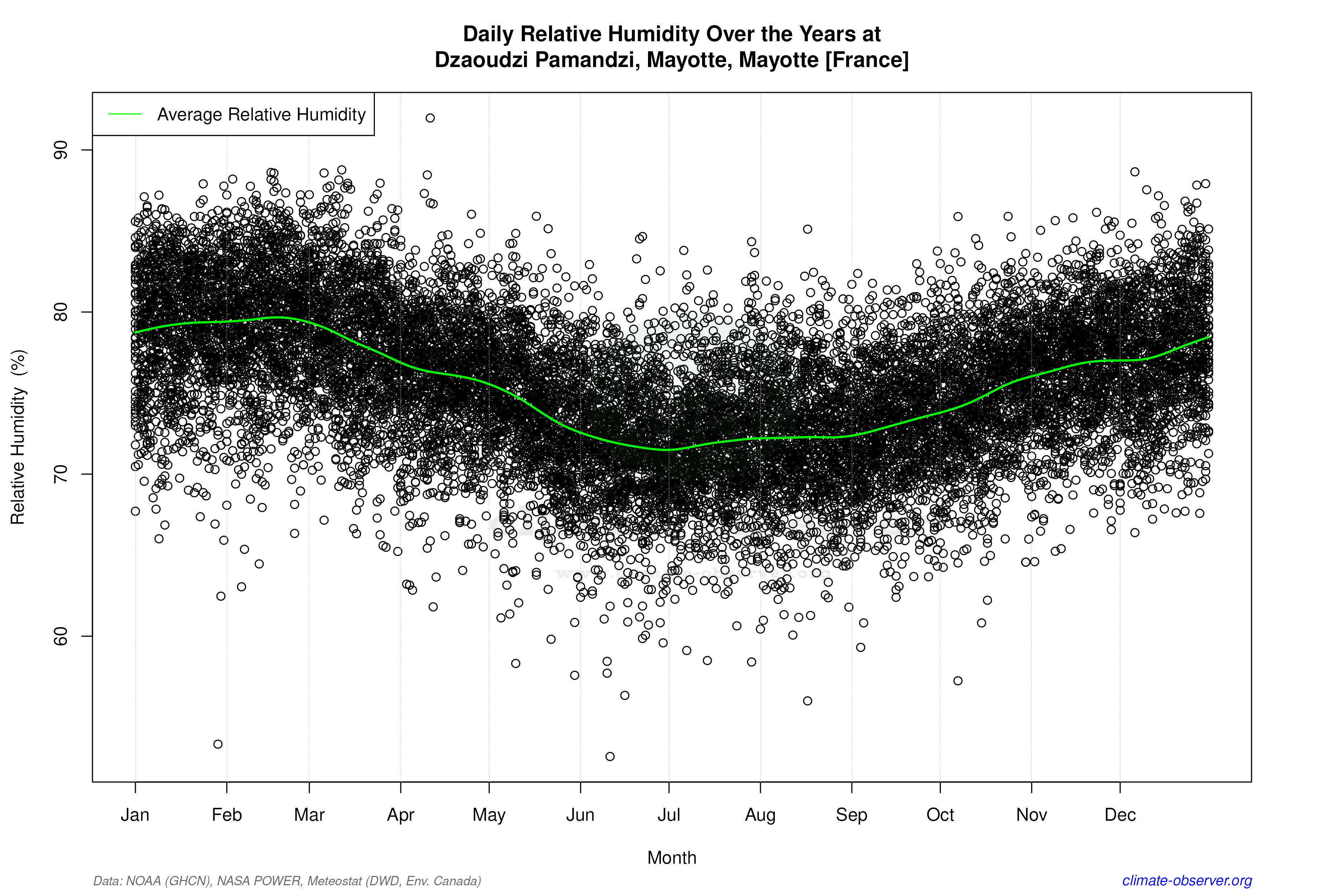 Daily Data Points and Averages Throughout the Year - Average Relative Humidity Throughout Year