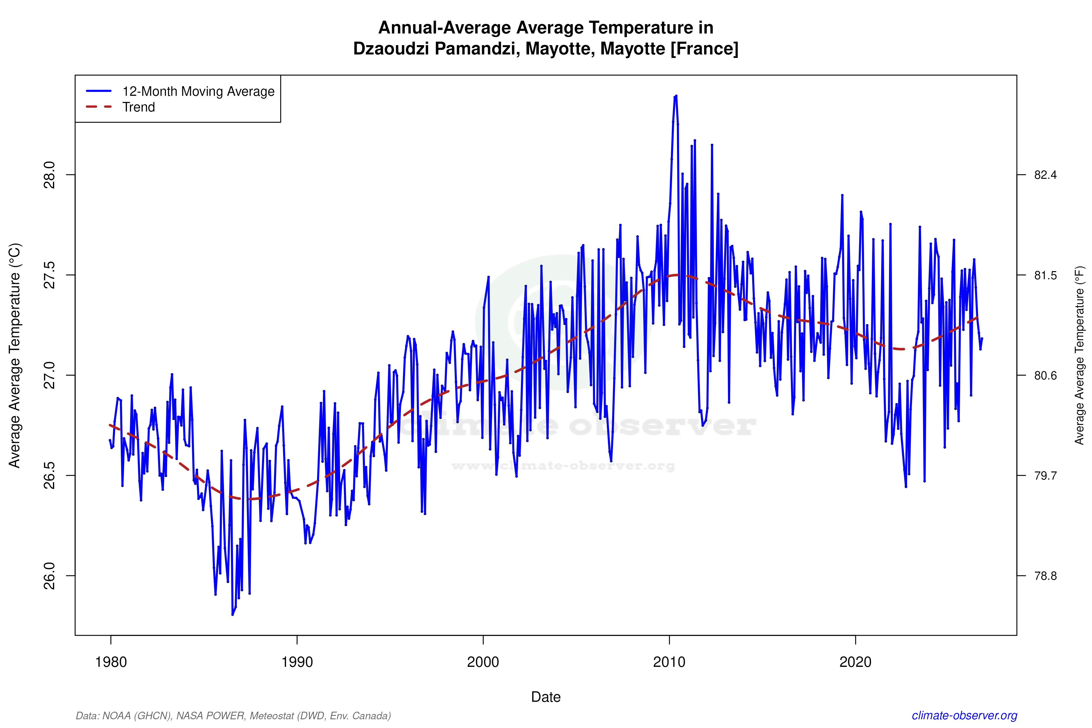 Climate 12-Month Moving Averages - Average Temperature 12-Month MA
