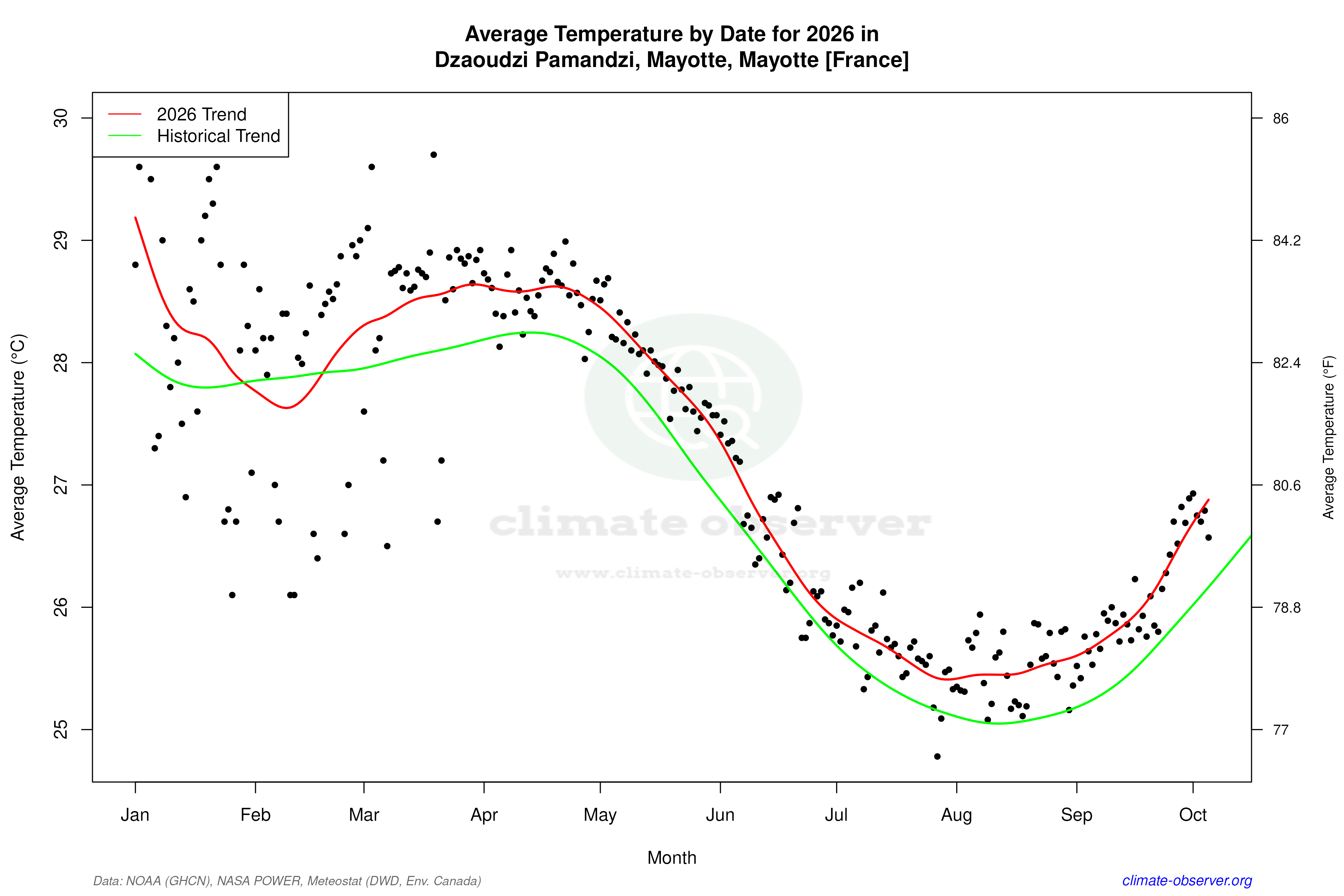 Current Year Climate Trends vs Historical - Average Temperature this Year
