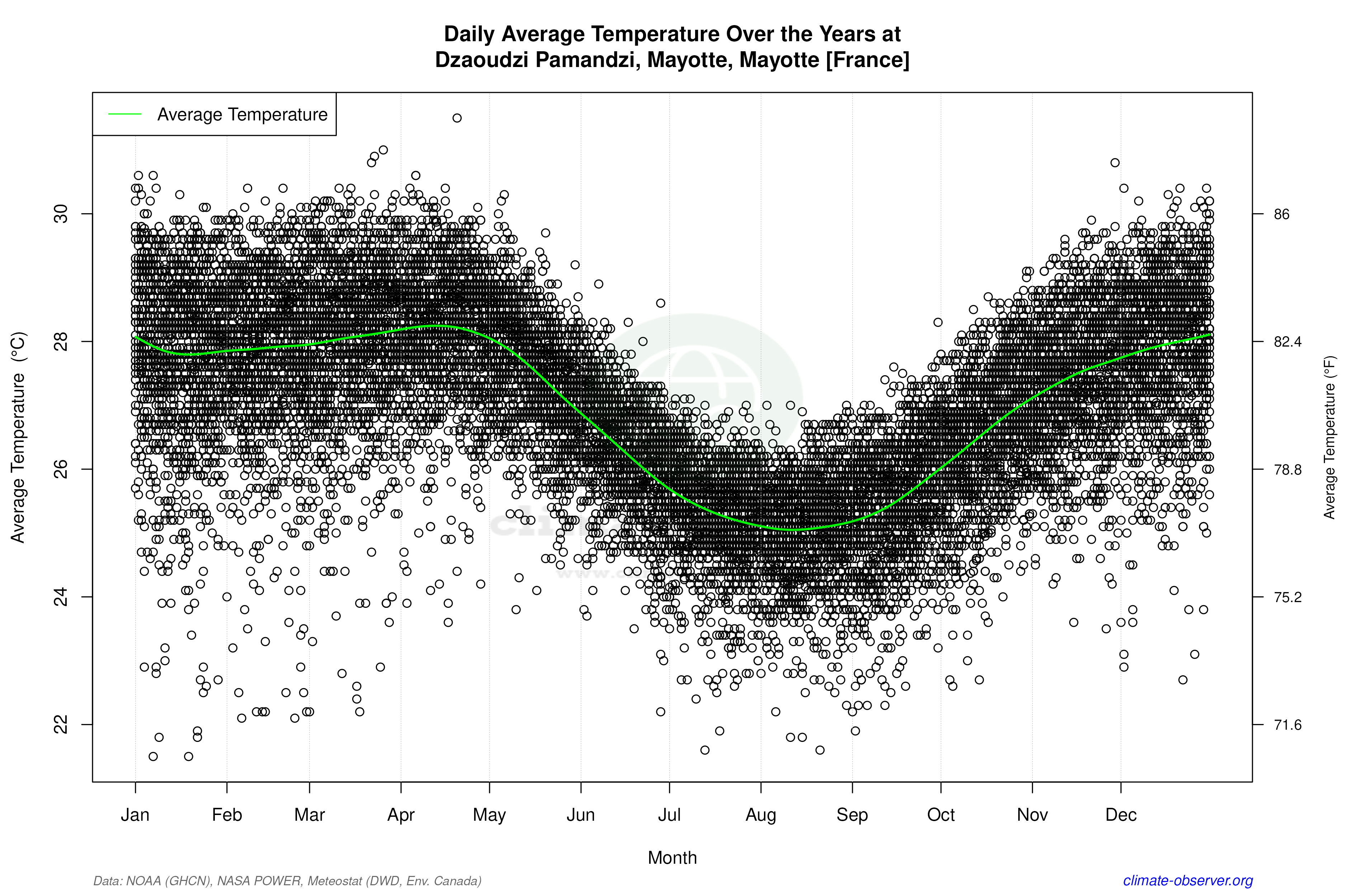 Daily Data Points and Averages Throughout the Year - Average Temperature Throughout Year