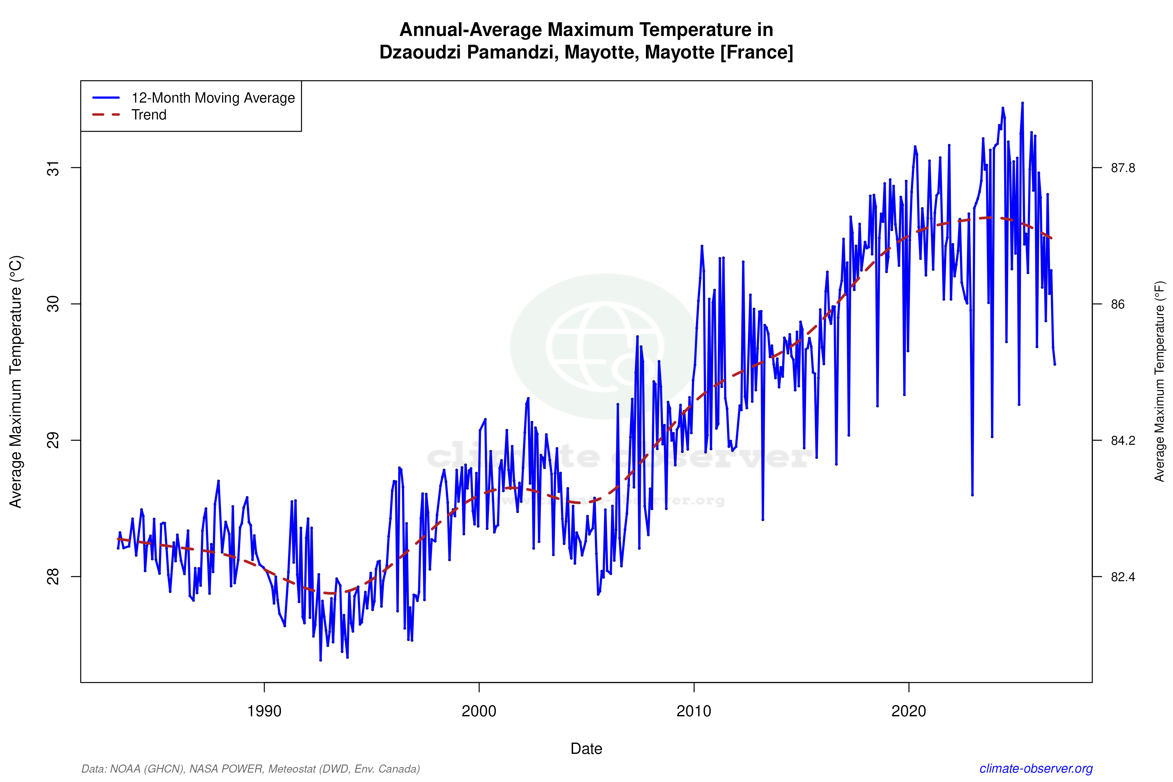 Climate 12-Month Moving Averages - Max Temperature 12-Month MA