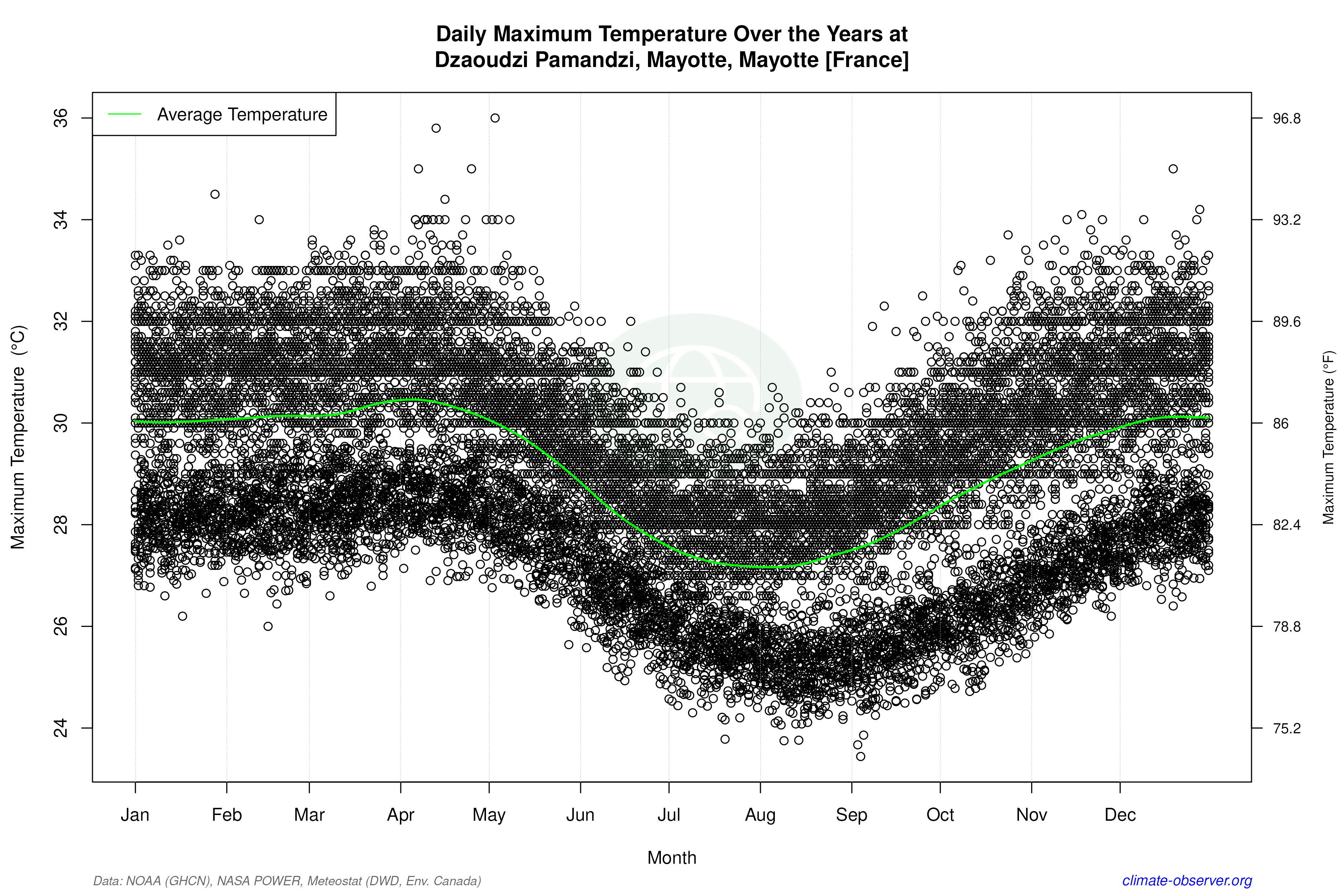 Daily Data Points and Averages Throughout the Year - Average Max Temperature Throughout Year