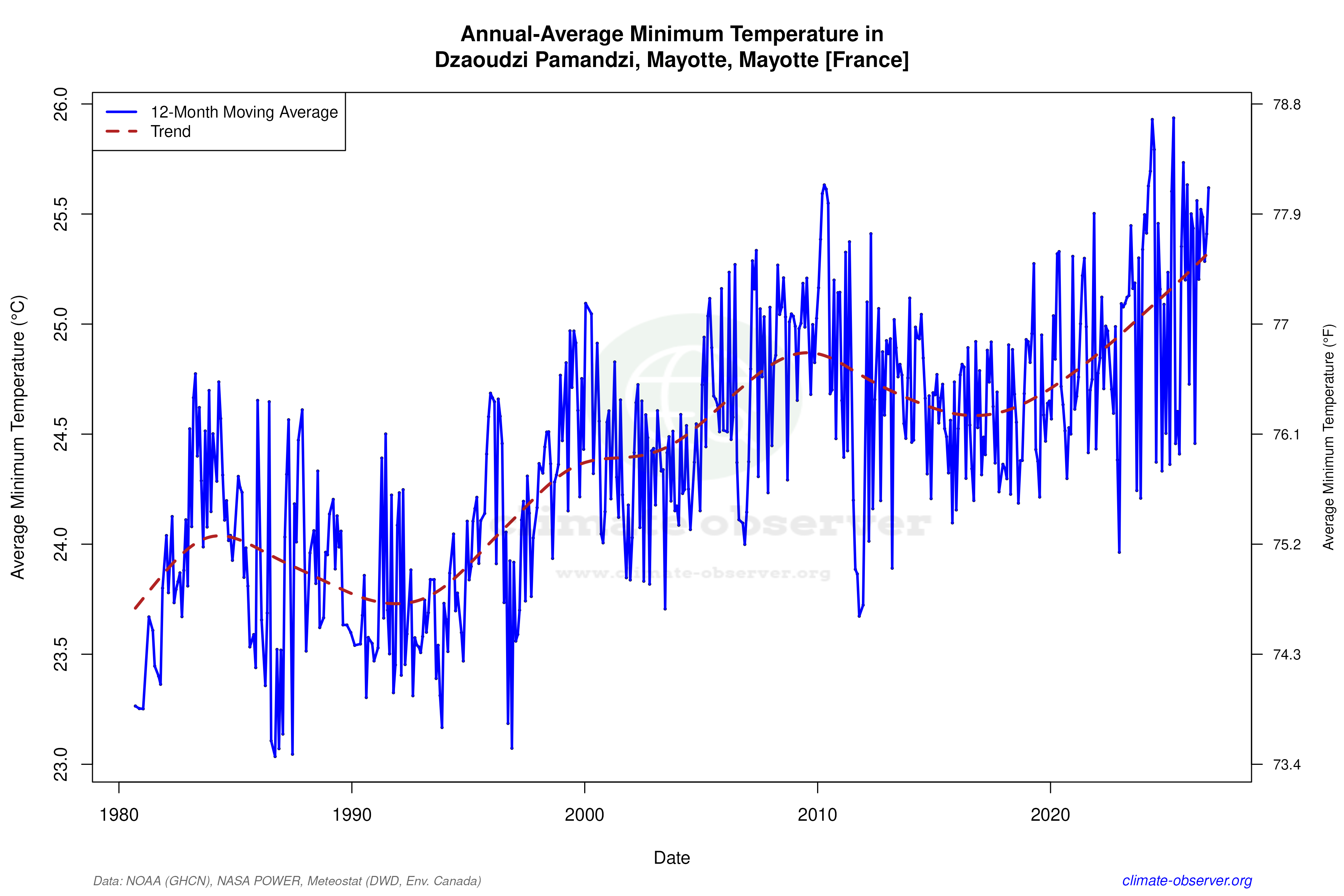 Climate 12-Month Moving Averages - Min Temperature 12-Month MA