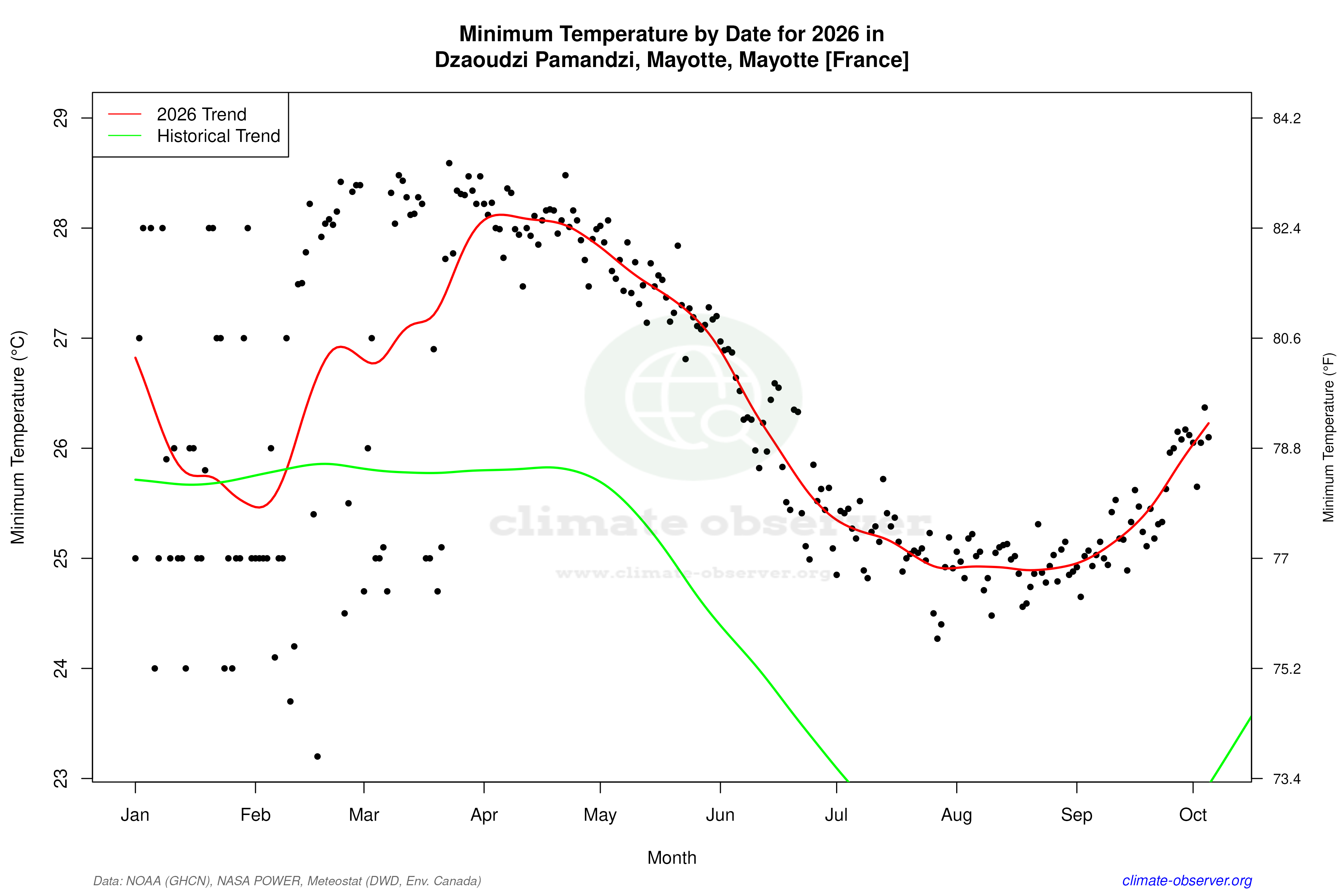 Current Year Climate Trends vs Historical - Min Temperature this Year