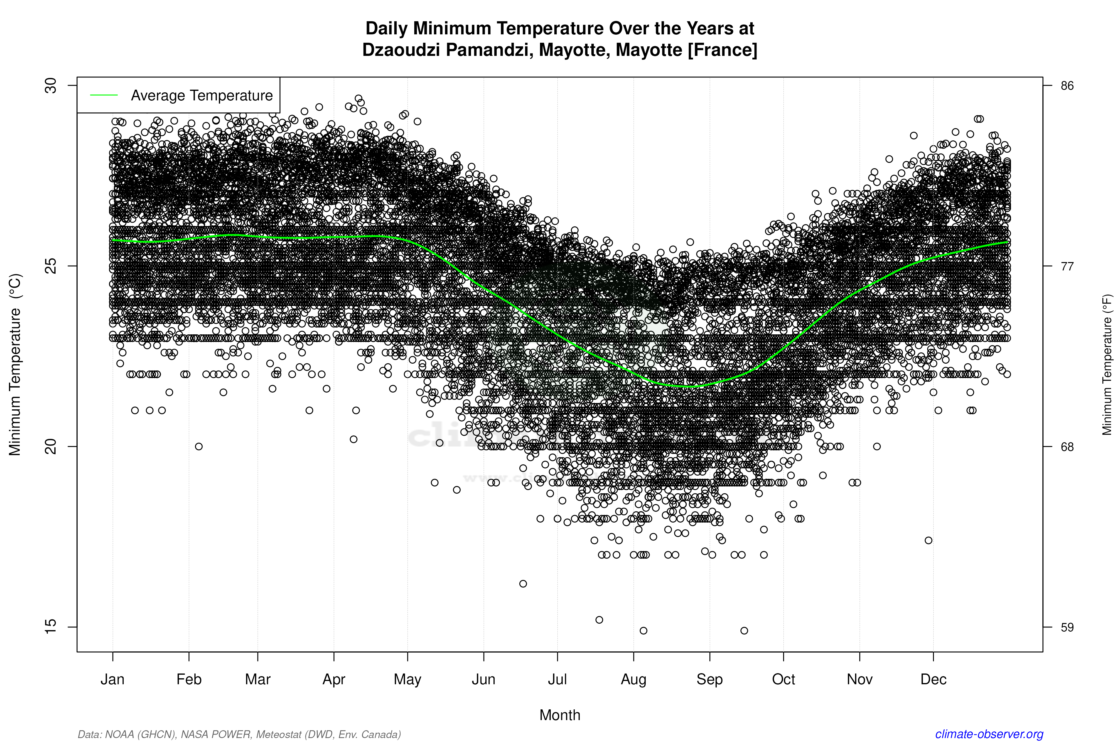 Daily Data Points and Averages Throughout the Year - Average Min Temperature Throughout Year
