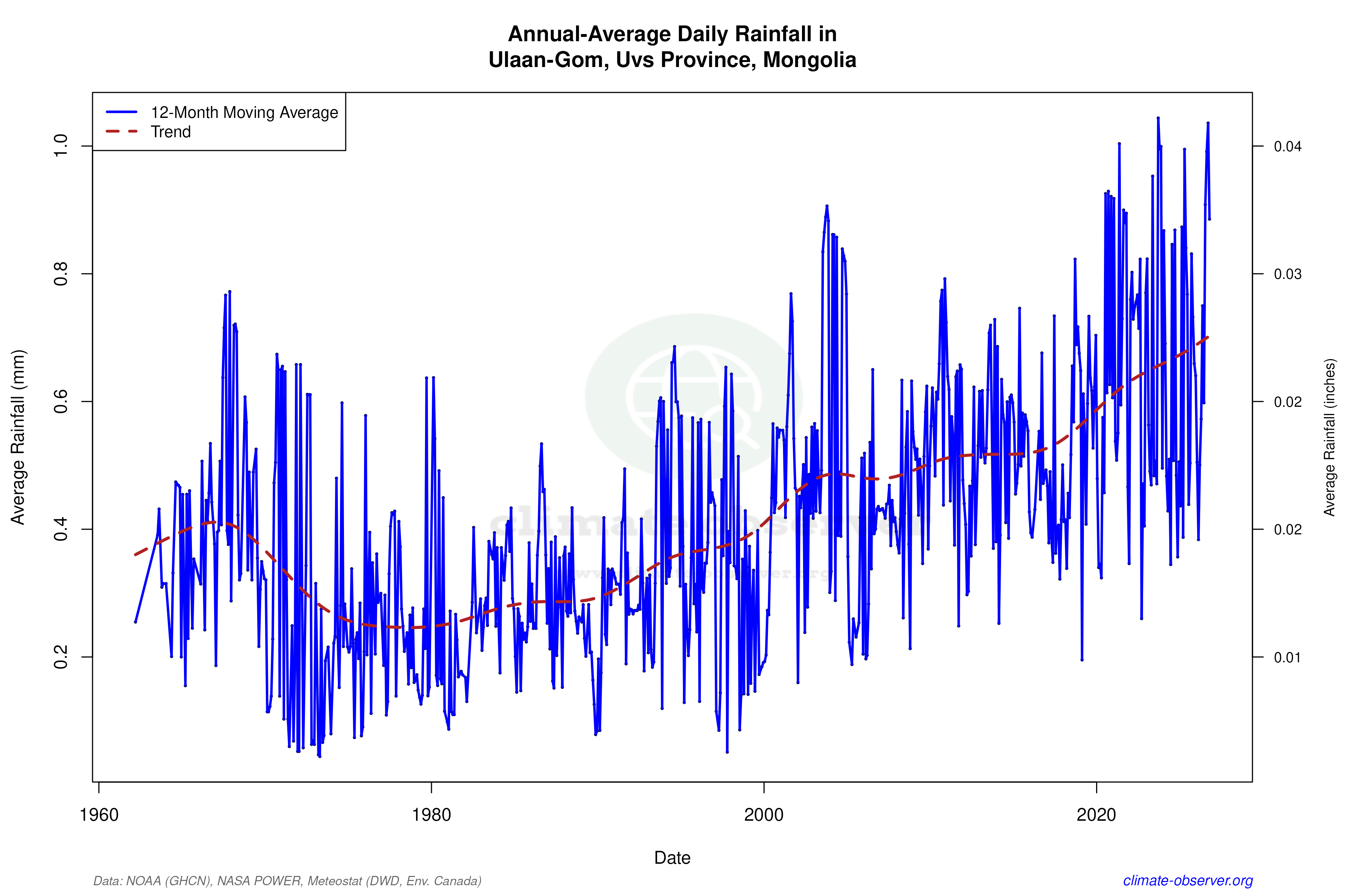 Climate 12-Month Moving Averages - Rainfall 12-Month MA