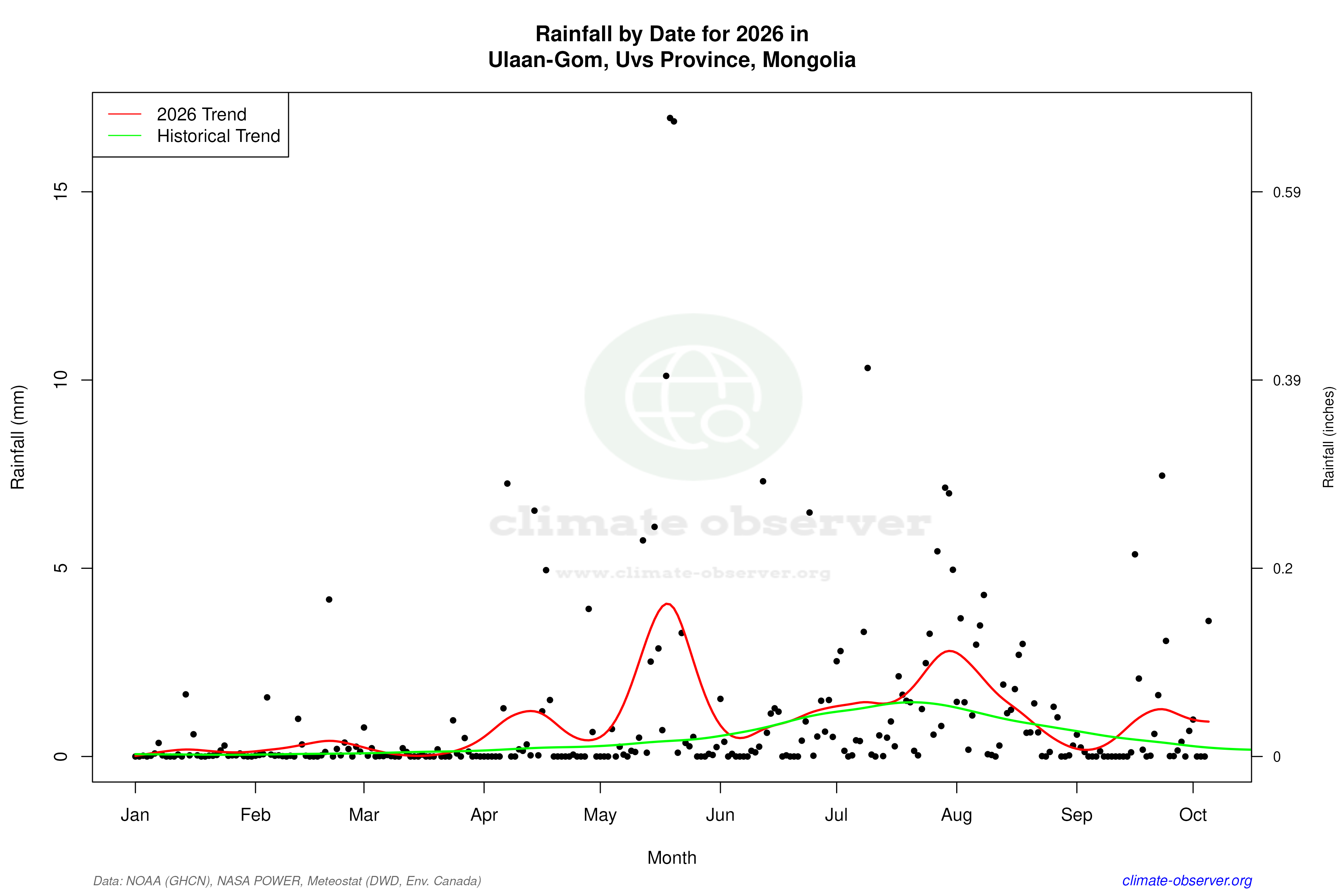 Current Year Climate Trends vs Historical - Rainfall this Year