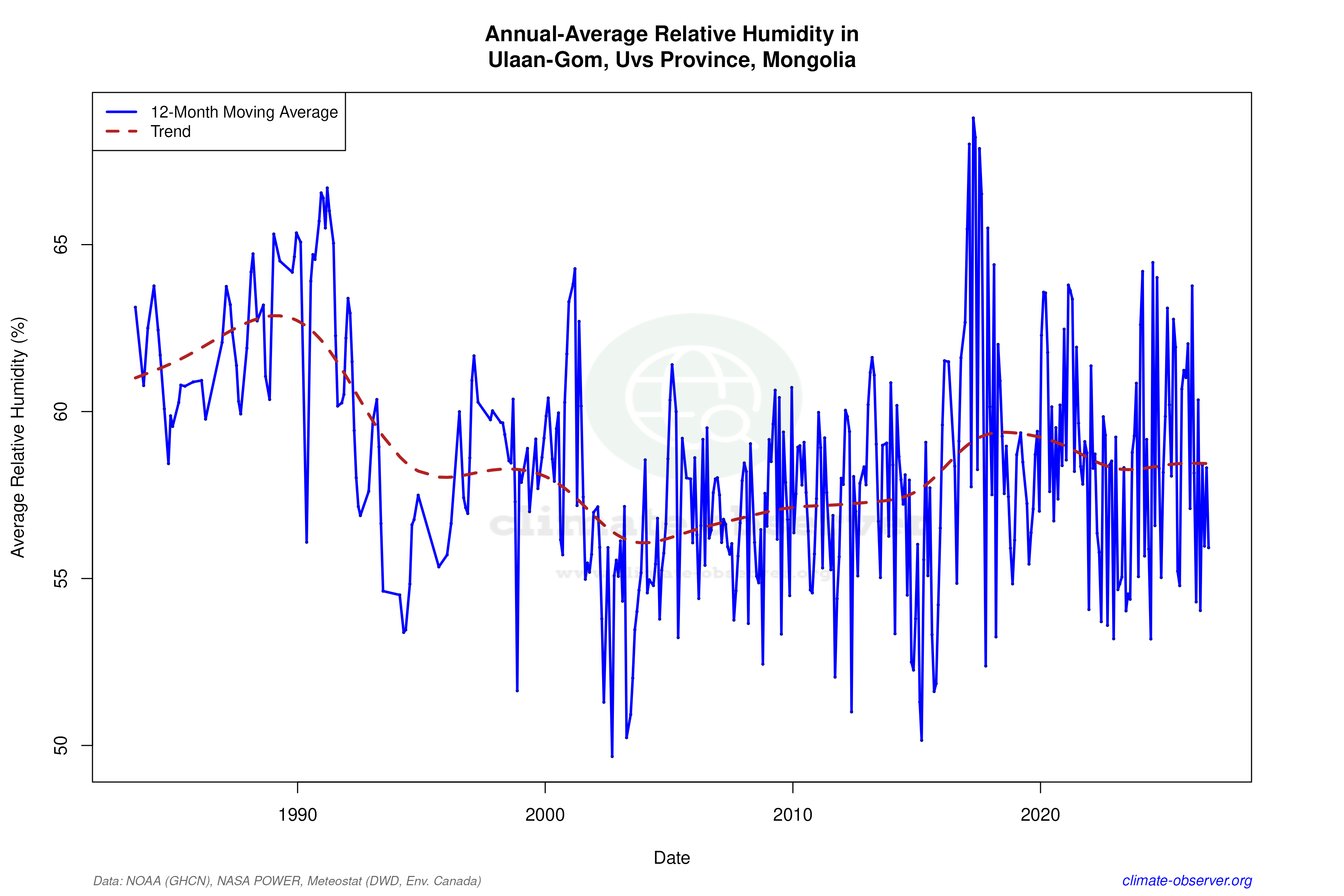 Climate 12-Month Moving Averages - Relative Humidity 12-Month MA