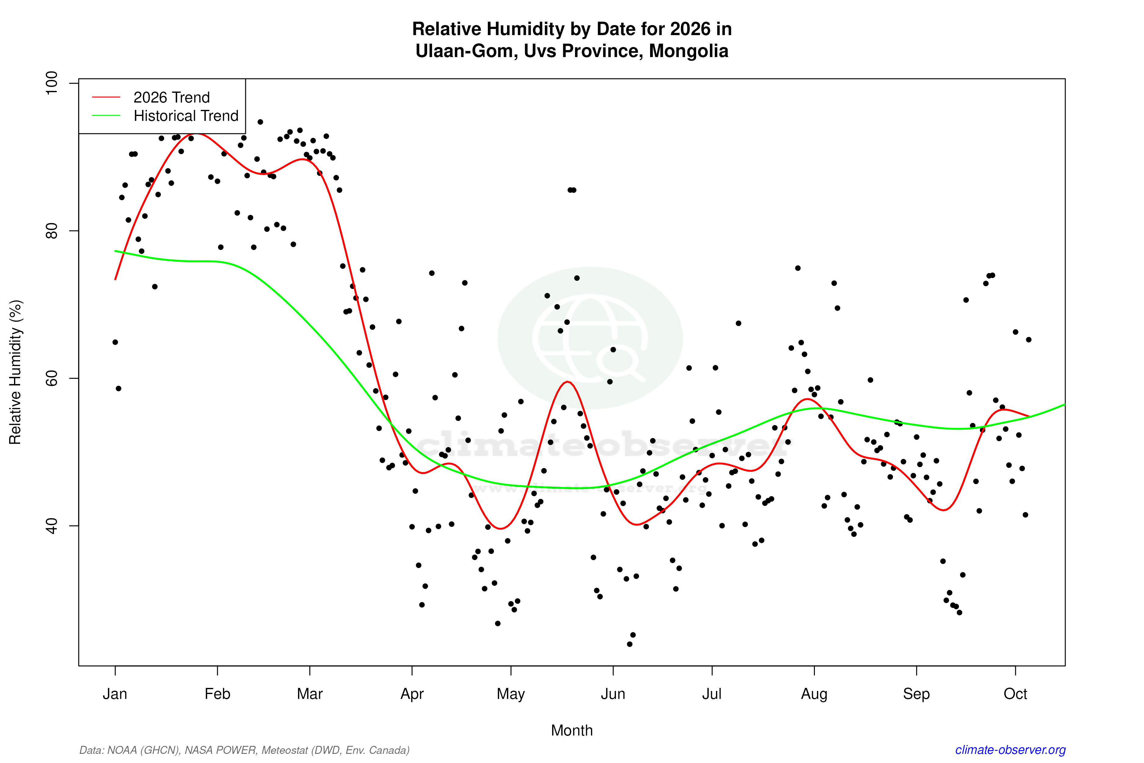 Current Year Climate Trends vs Historical - Relative Humidity this Year