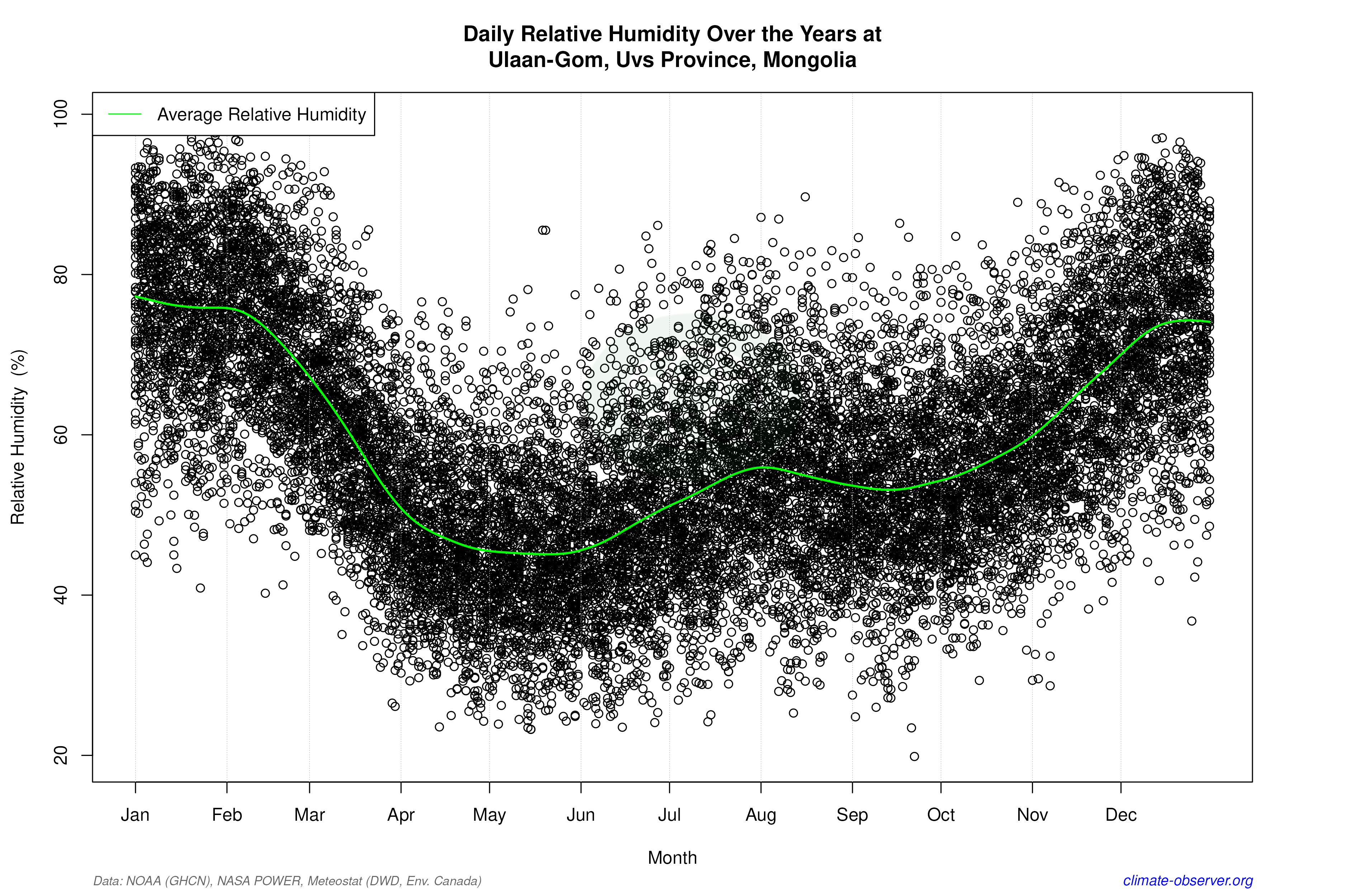 Daily Data Points and Averages Throughout the Year - Average Relative Humidity Throughout Year