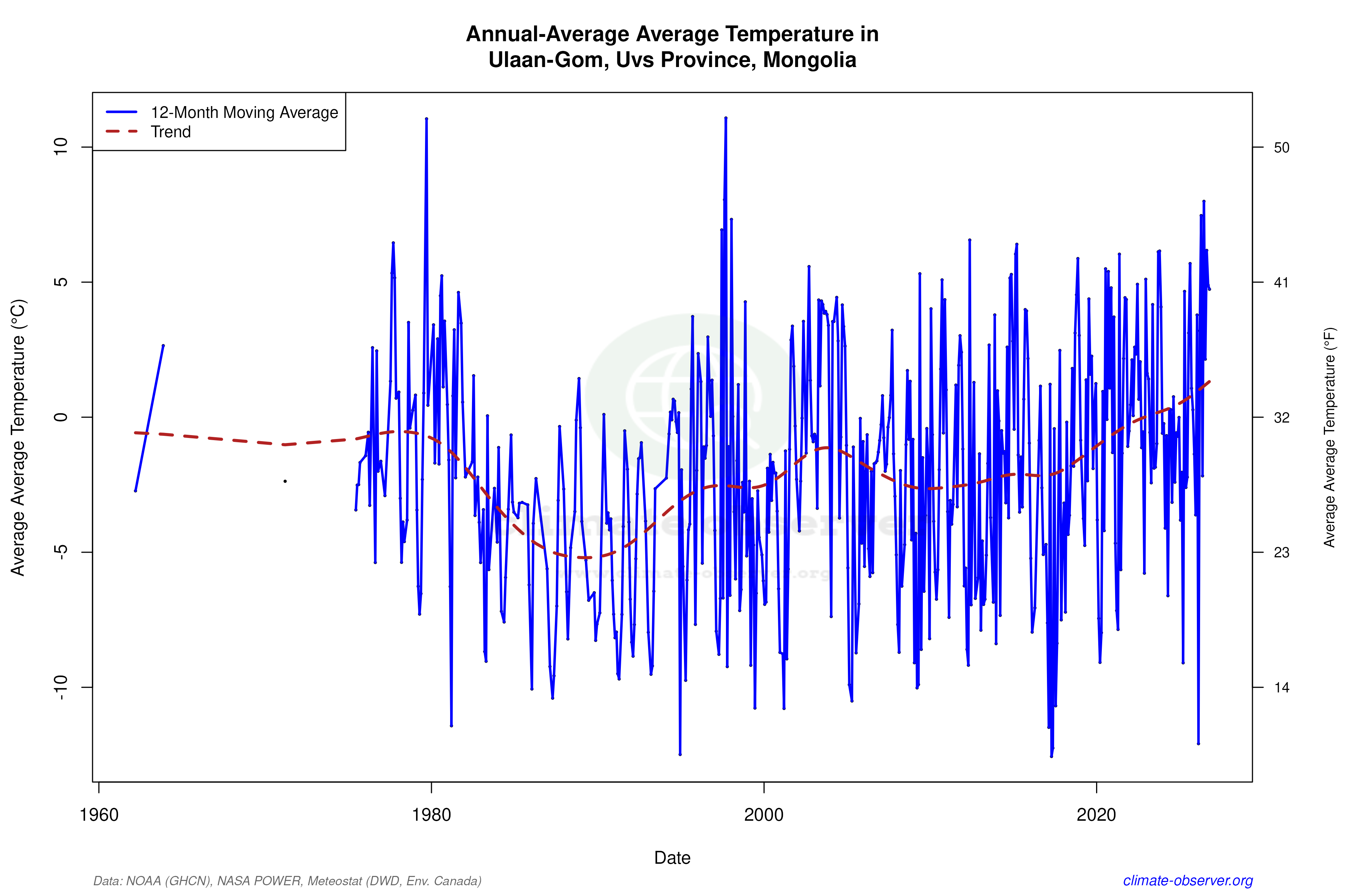 Climate 12-Month Moving Averages - Average Temperature 12-Month MA