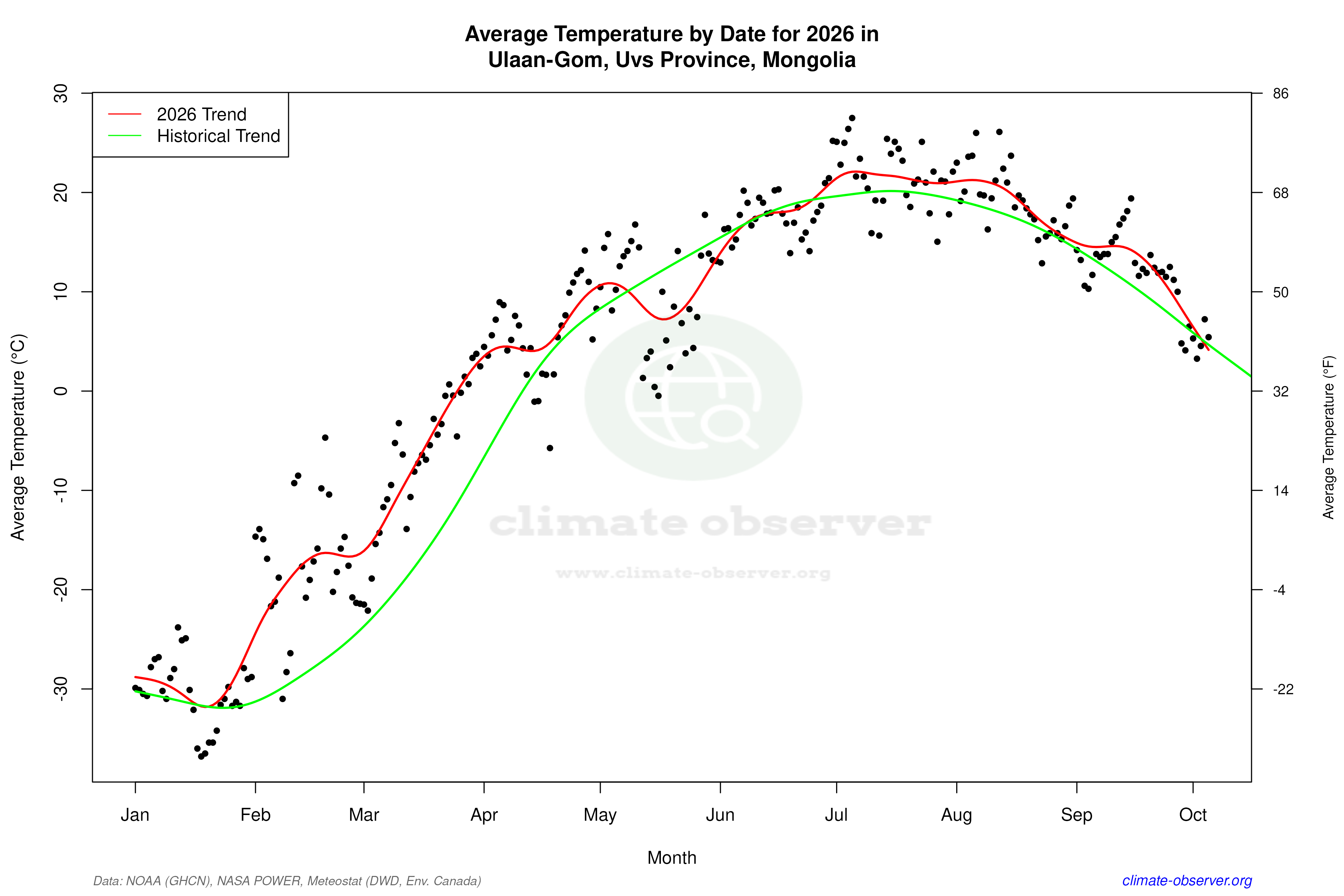 Current Year Climate Trends vs Historical - Average Temperature this Year