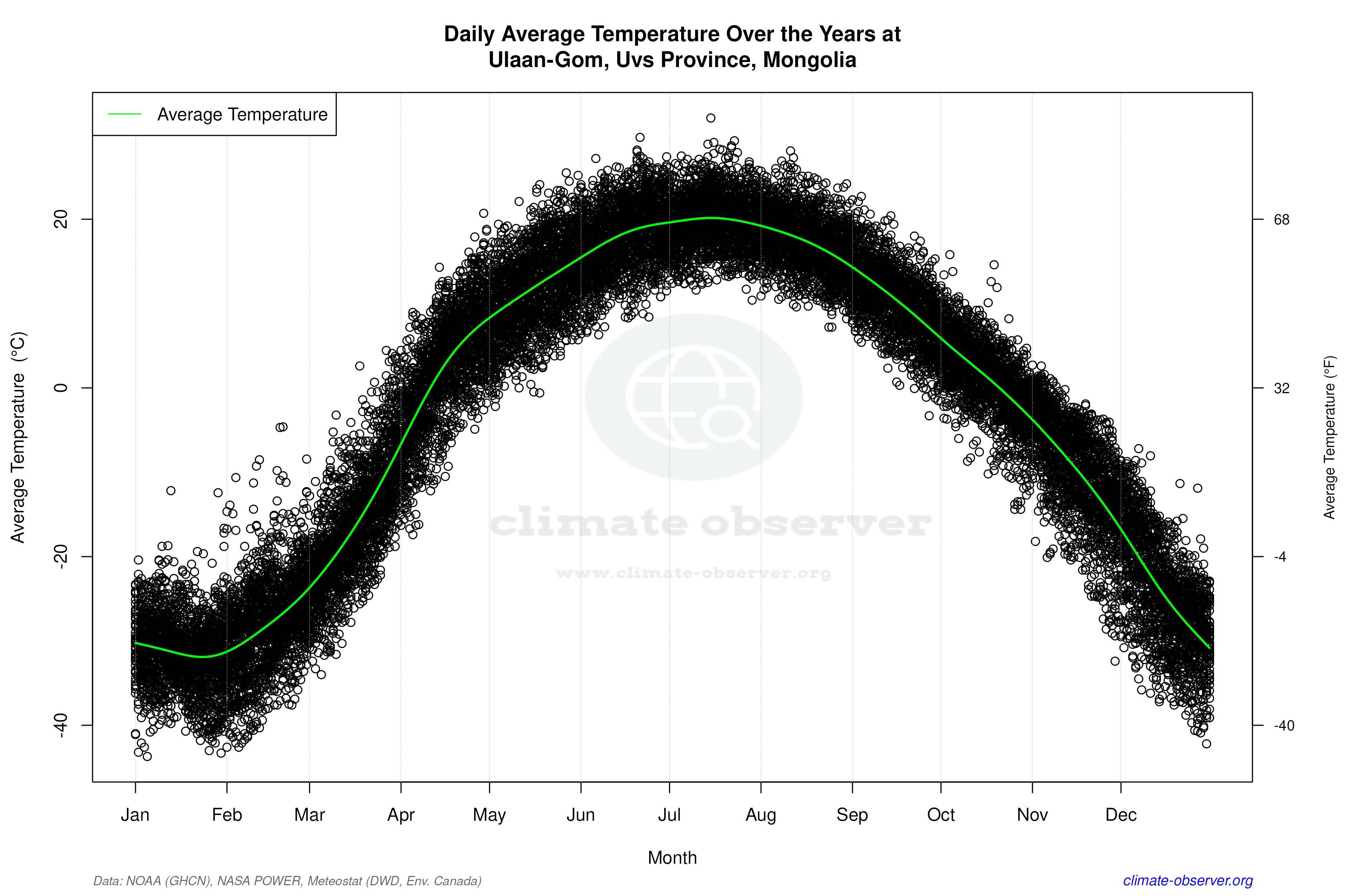 Daily Data Points and Averages Throughout the Year - Average Temperature Throughout Year