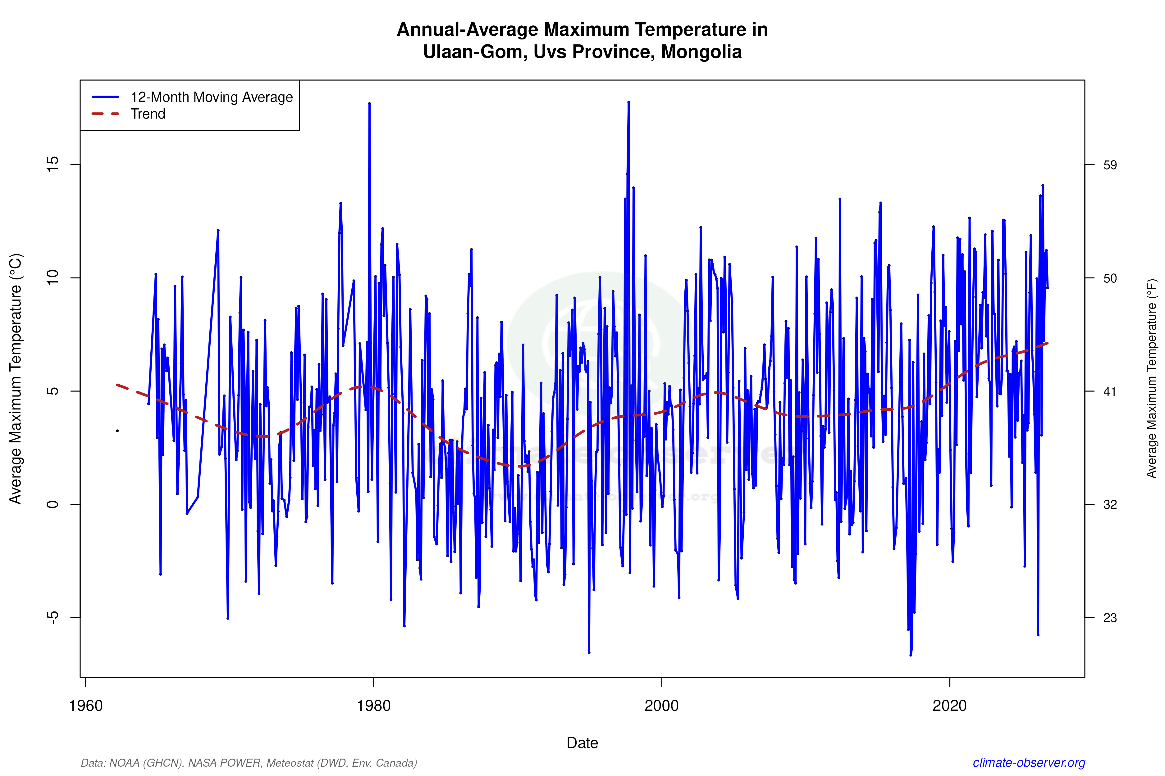 Climate 12-Month Moving Averages - Max Temperature 12-Month MA