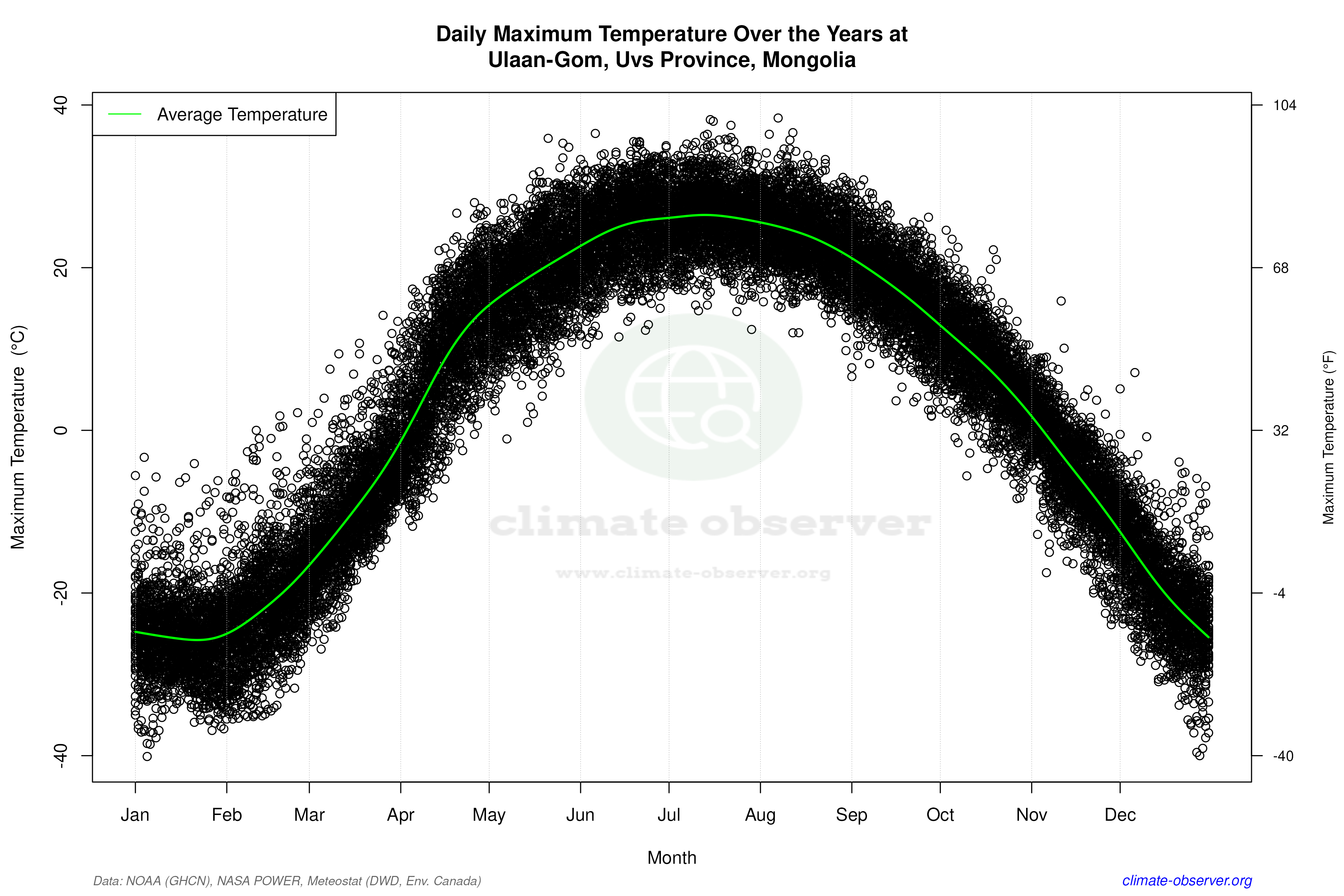 Daily Data Points and Averages Throughout the Year - Average Max Temperature Throughout Year