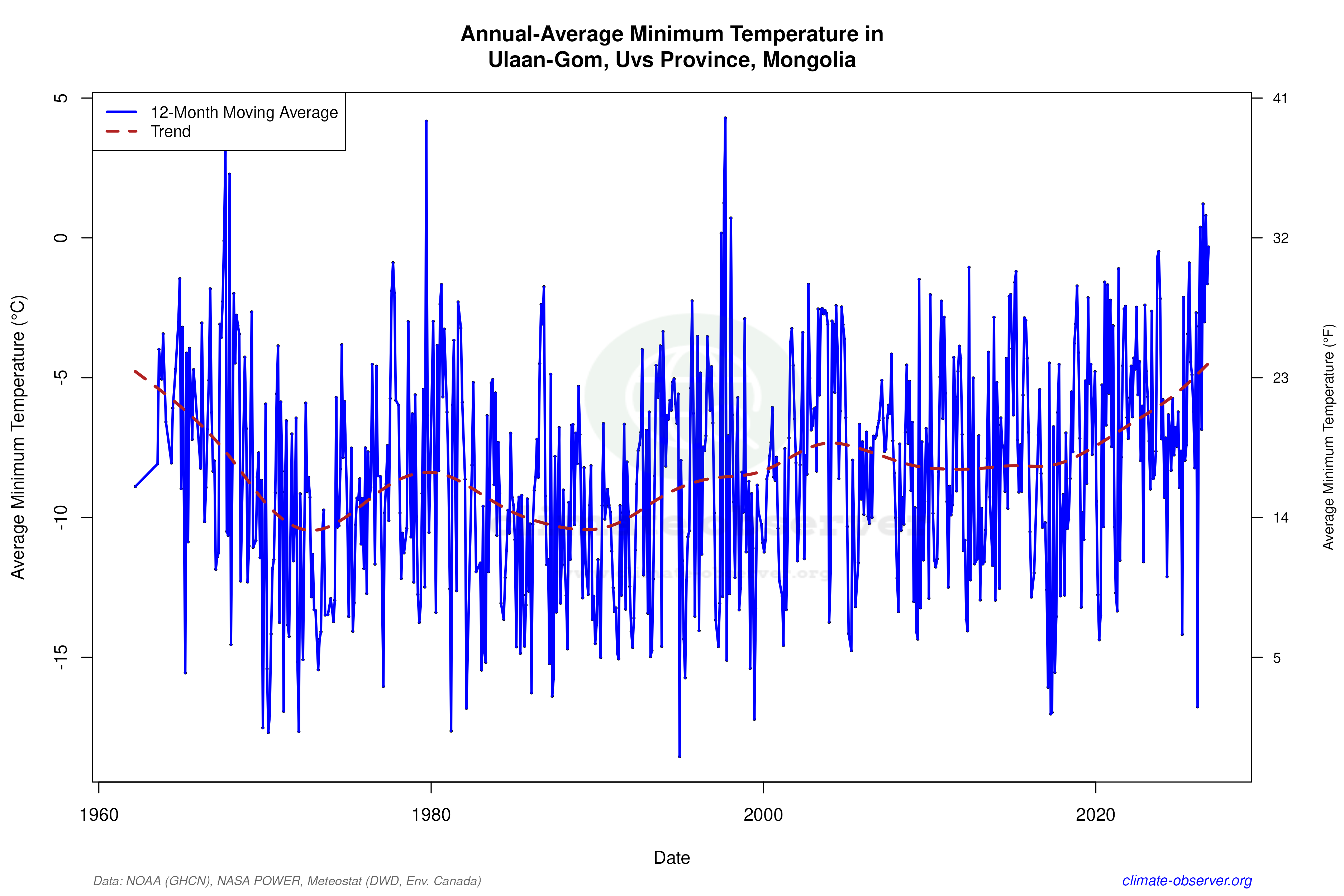Climate 12-Month Moving Averages - Min Temperature 12-Month MA