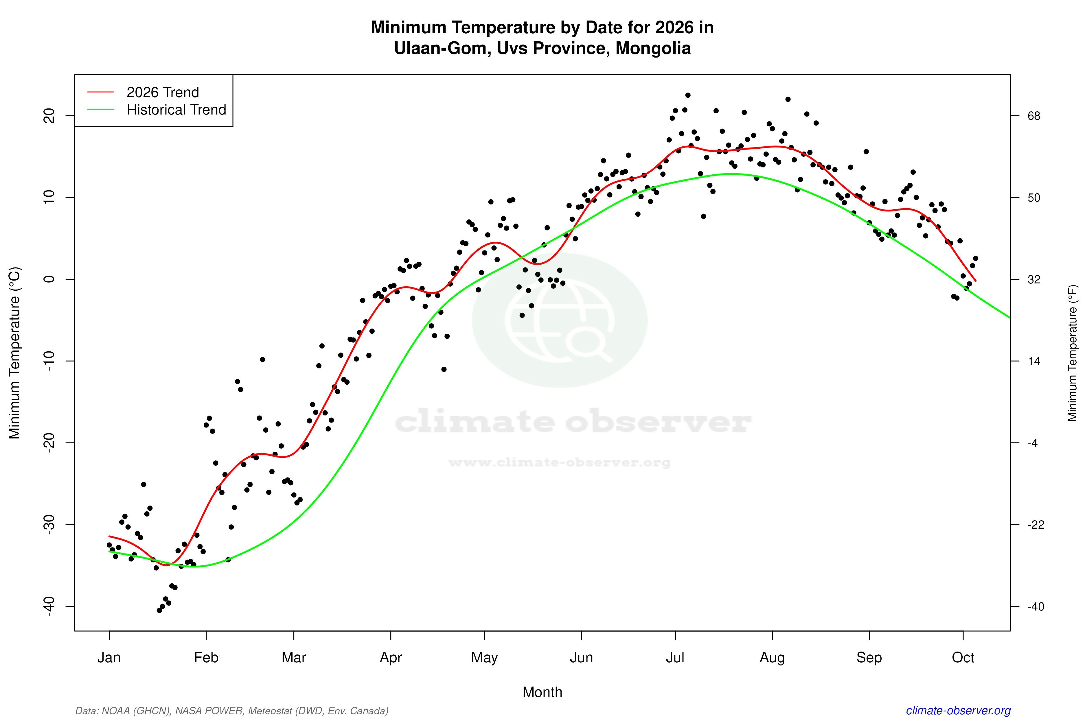 Current Year Climate Trends vs Historical - Min Temperature this Year