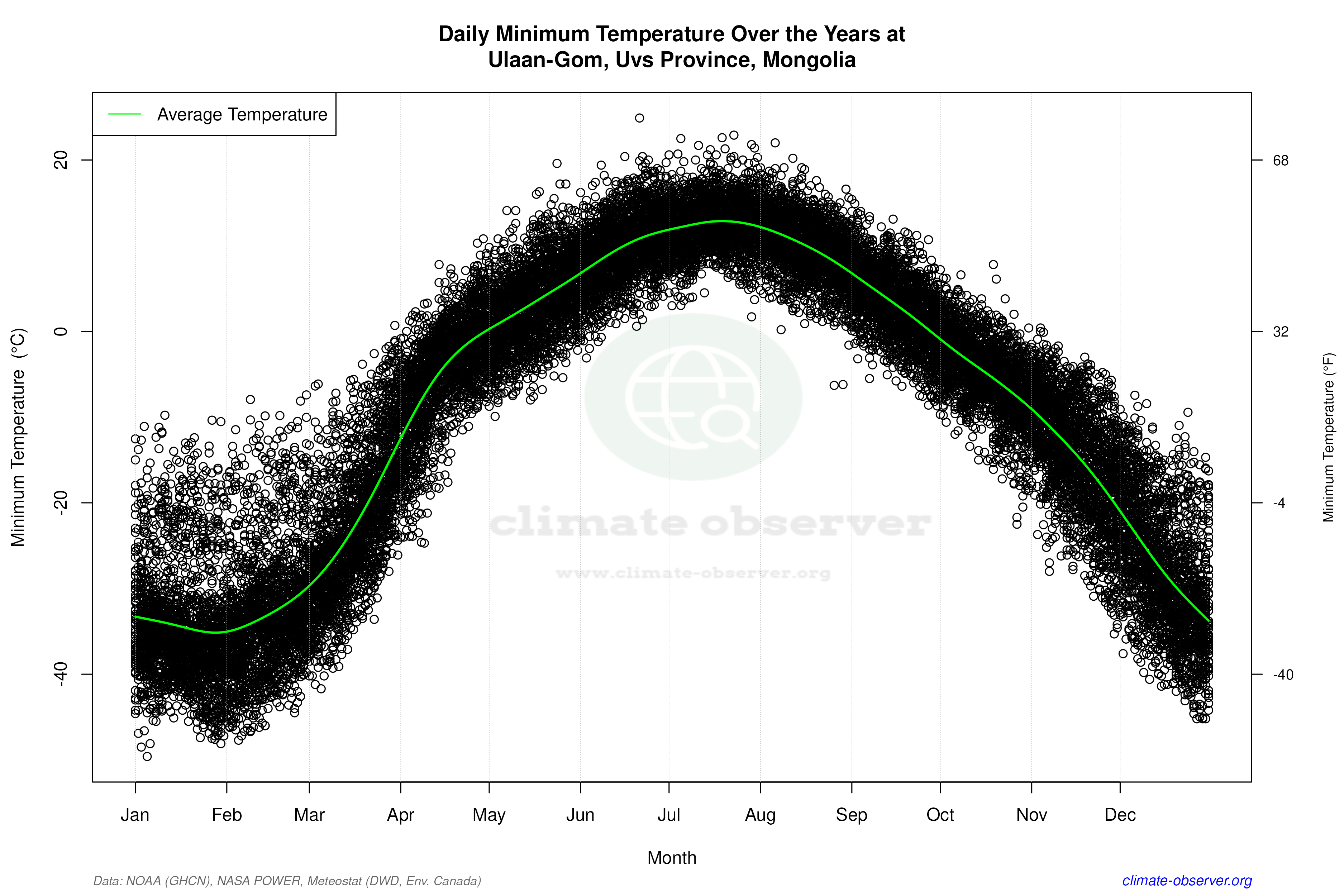 Daily Data Points and Averages Throughout the Year - Average Min Temperature Throughout Year