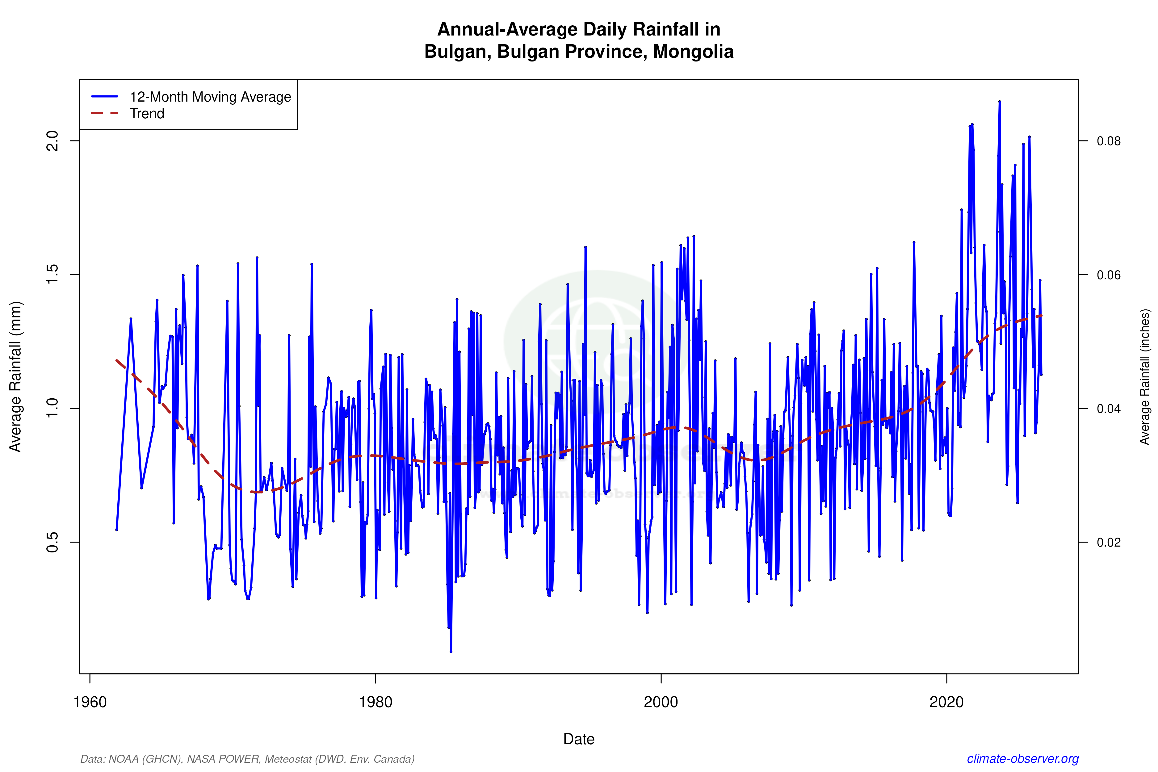 Climate 12-Month Moving Averages - Rainfall 12-Month MA