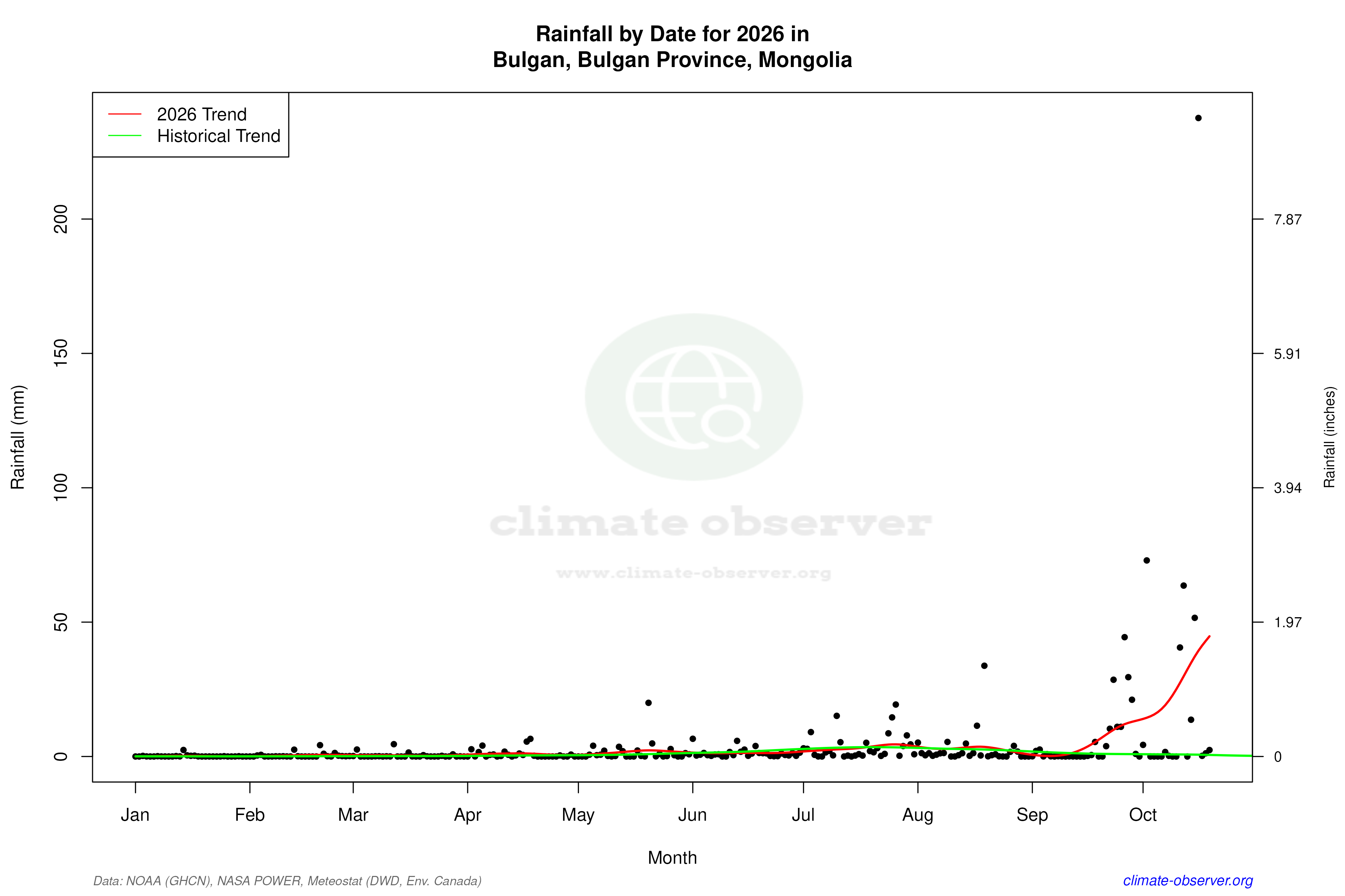 Current Year Climate Trends vs Historical - Rainfall this Year