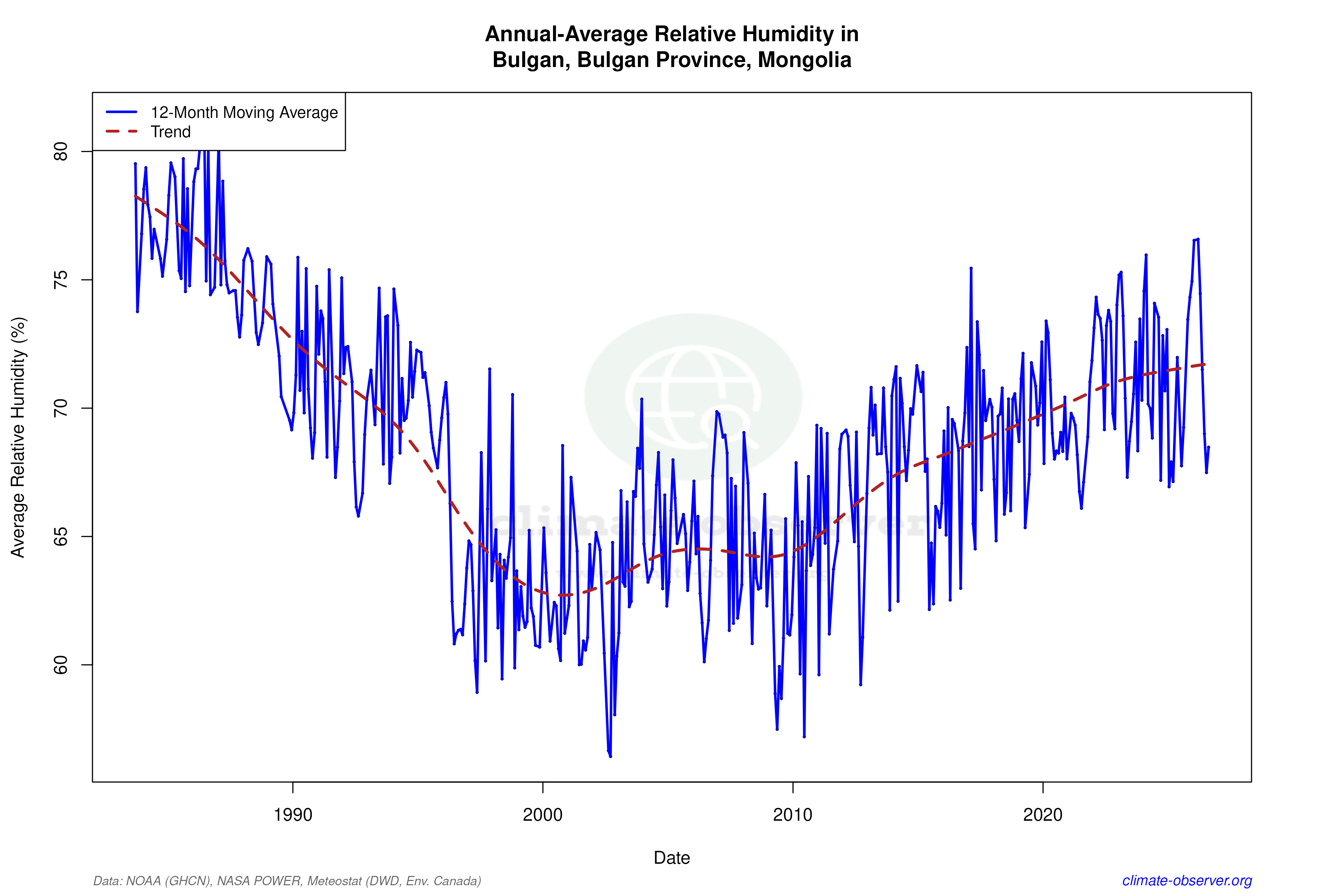 Climate 12-Month Moving Averages - Relative Humidity 12-Month MA