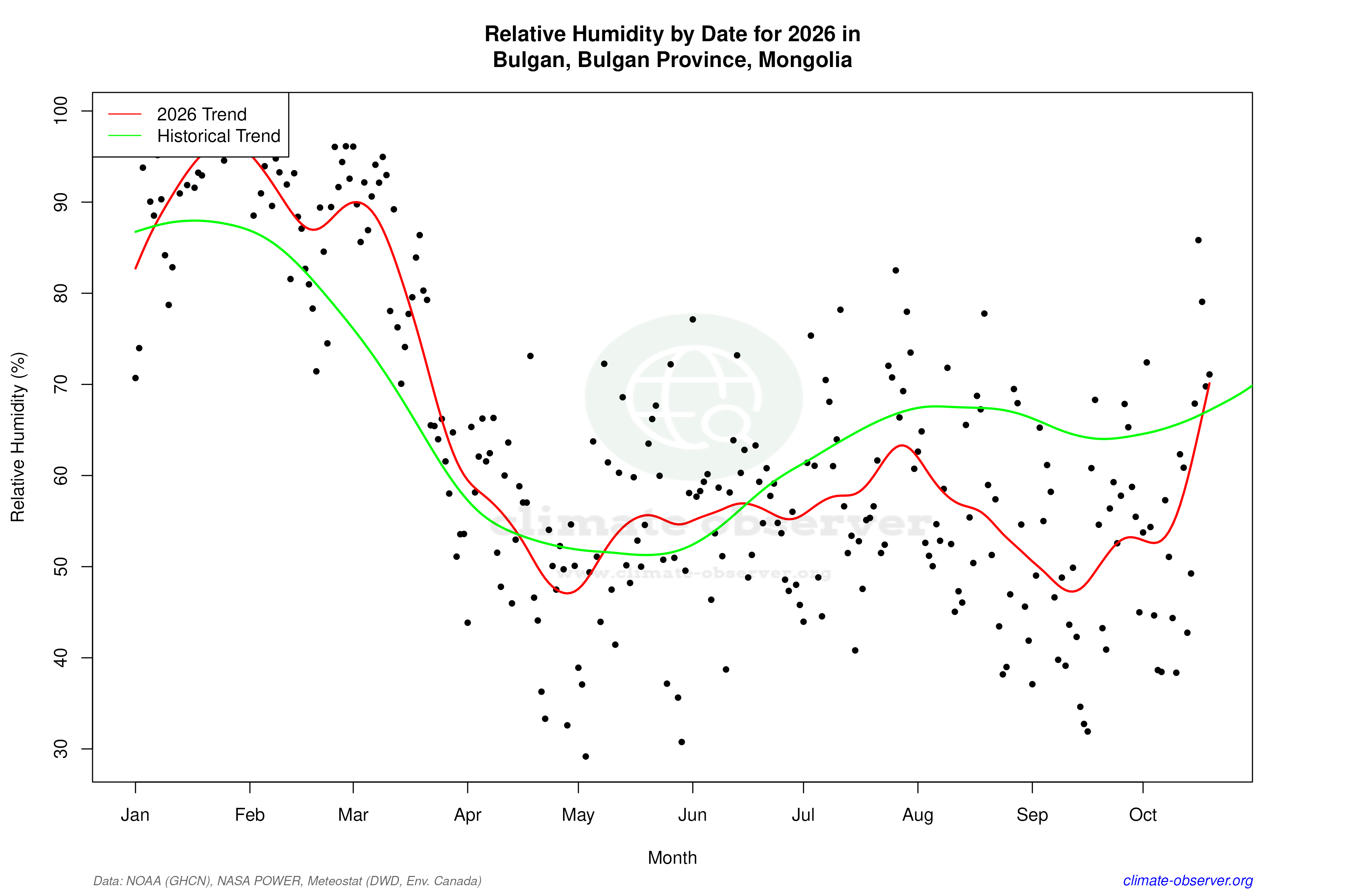 Current Year Climate Trends vs Historical - Relative Humidity this Year