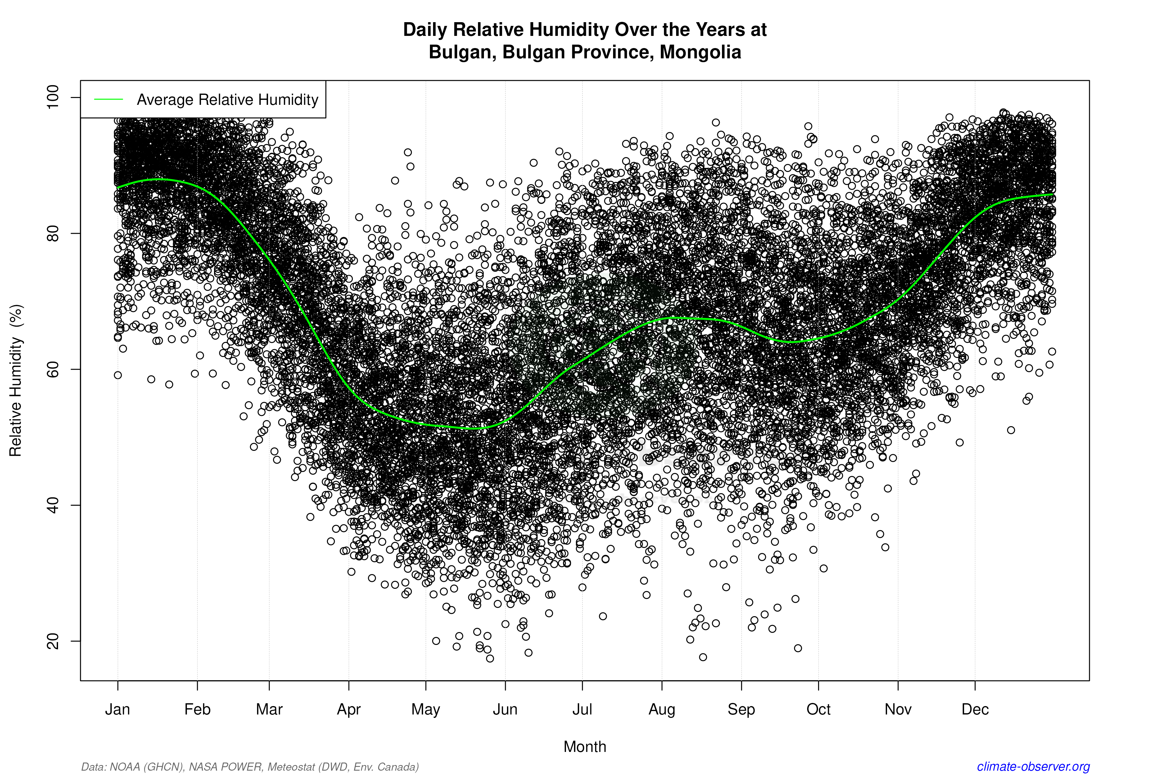 Daily Data Points and Averages Throughout the Year - Average Relative Humidity Throughout Year