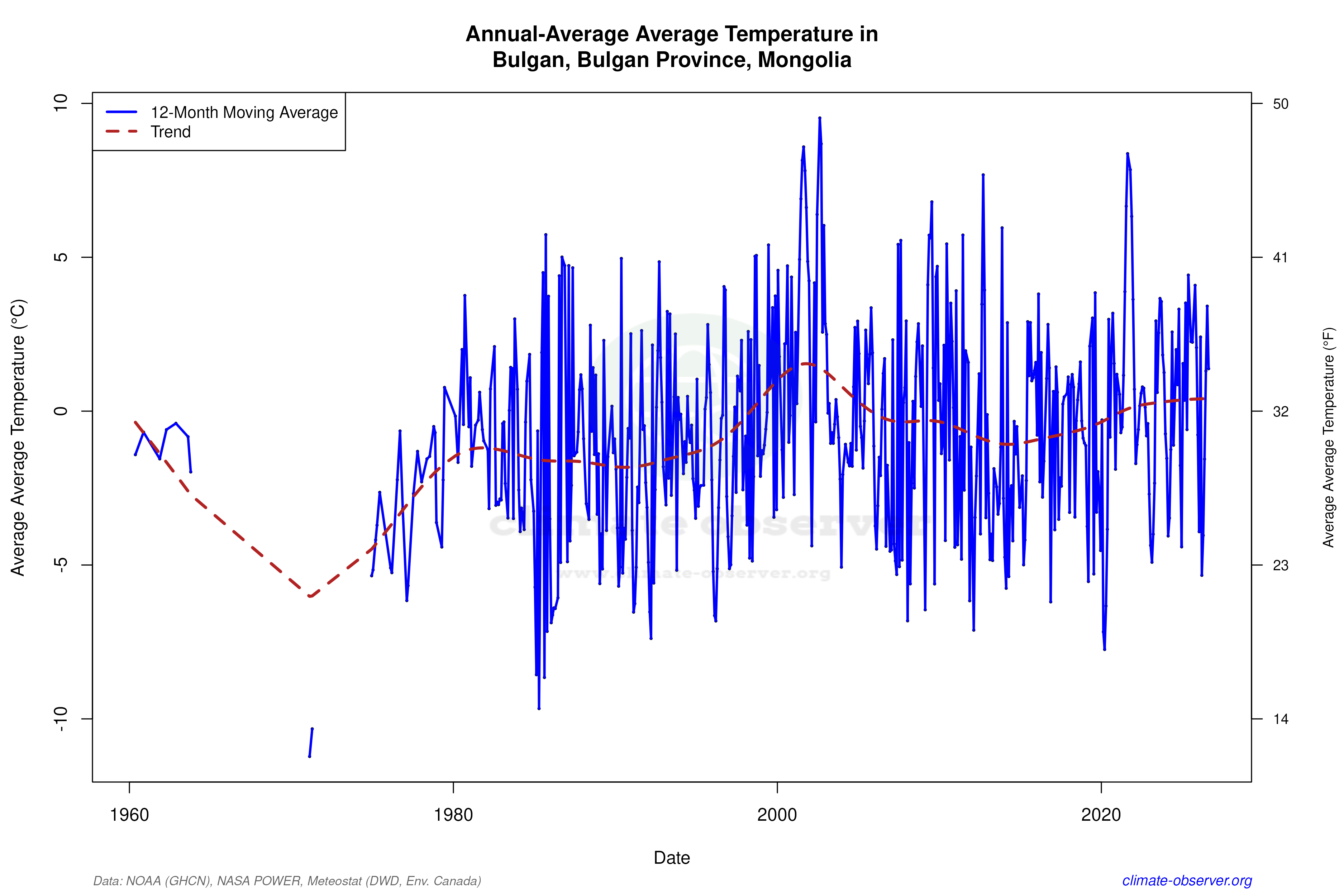 Climate 12-Month Moving Averages - Average Temperature 12-Month MA