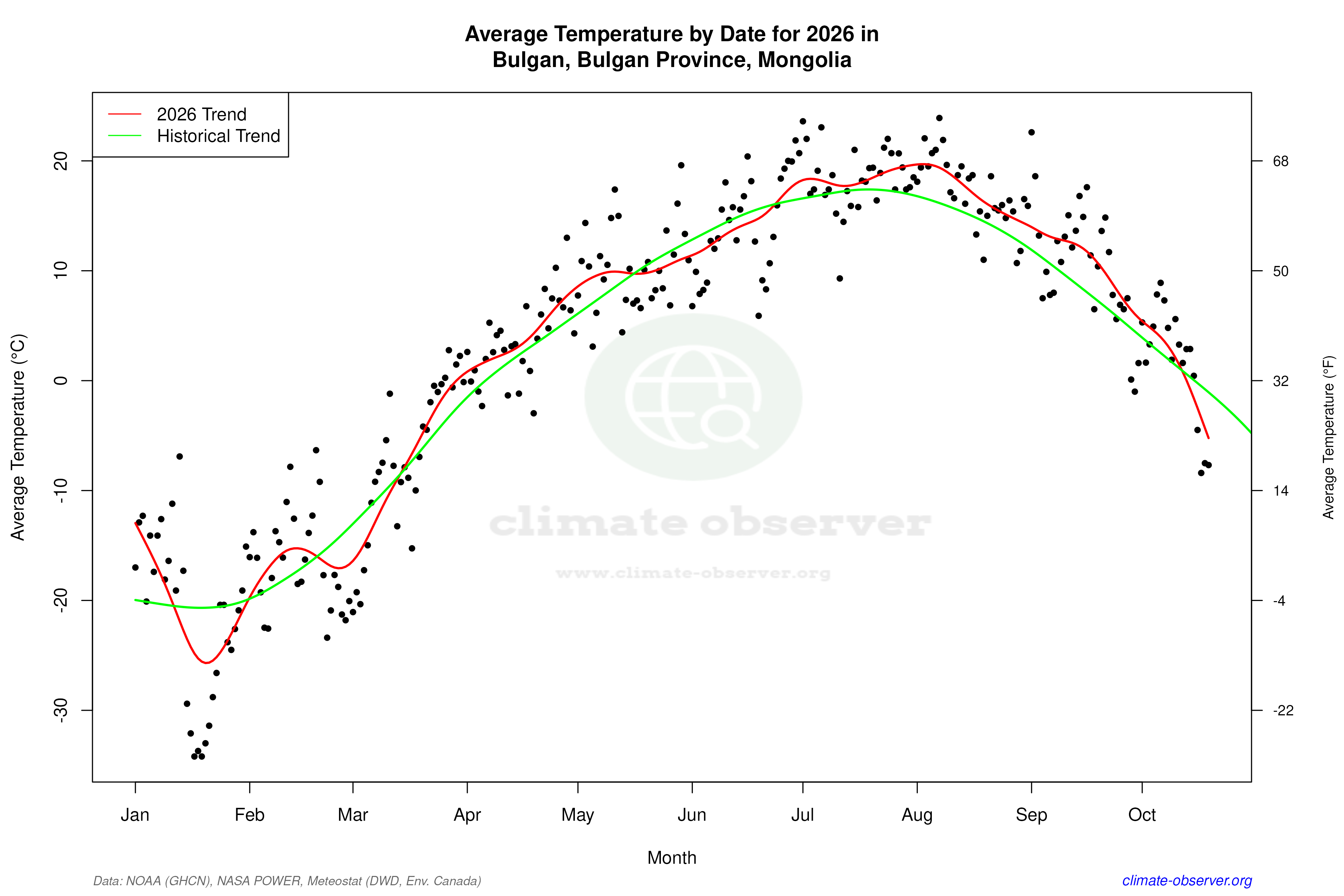 Current Year Climate Trends vs Historical - Average Temperature this Year