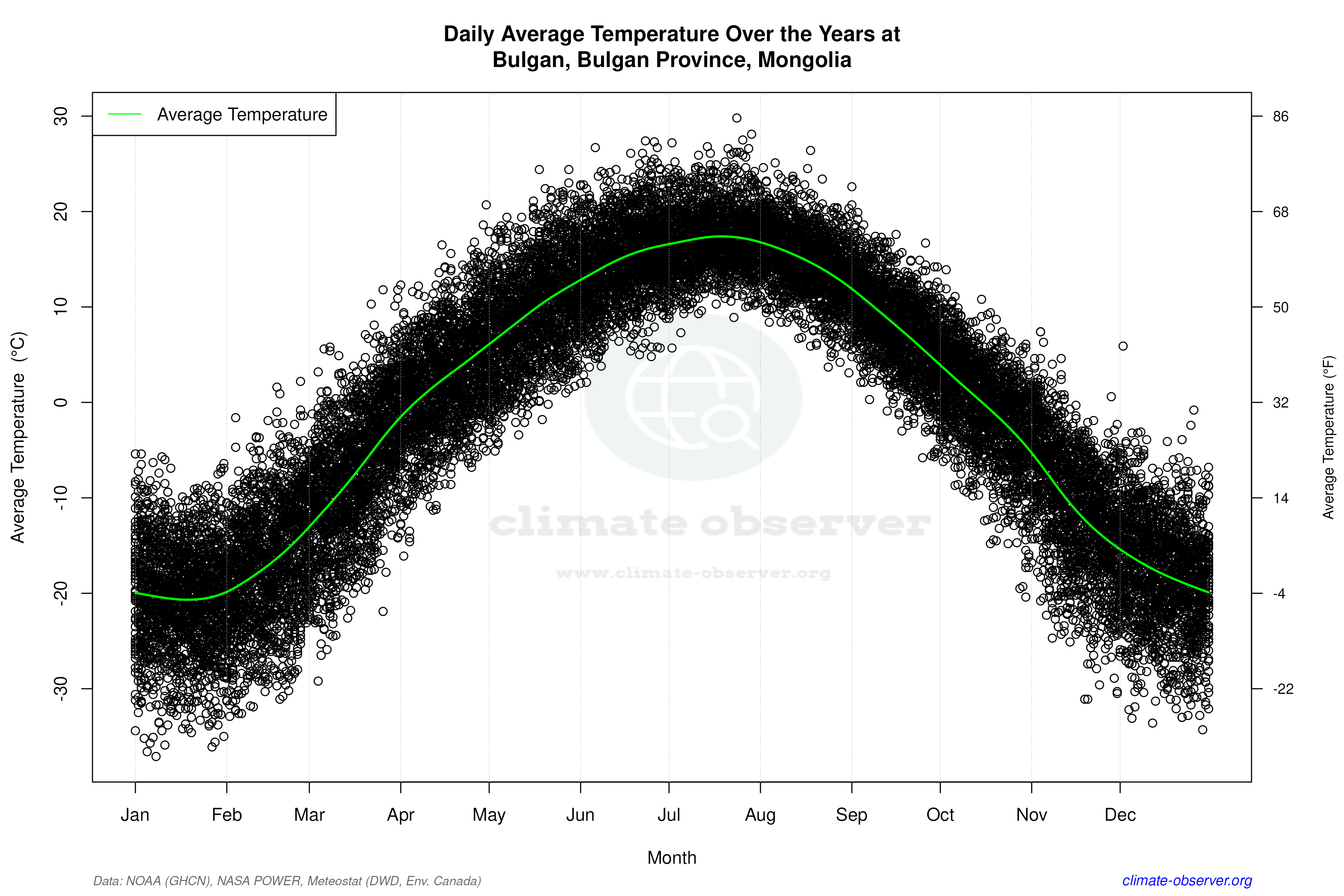 Daily Data Points and Averages Throughout the Year - Average Temperature Throughout Year