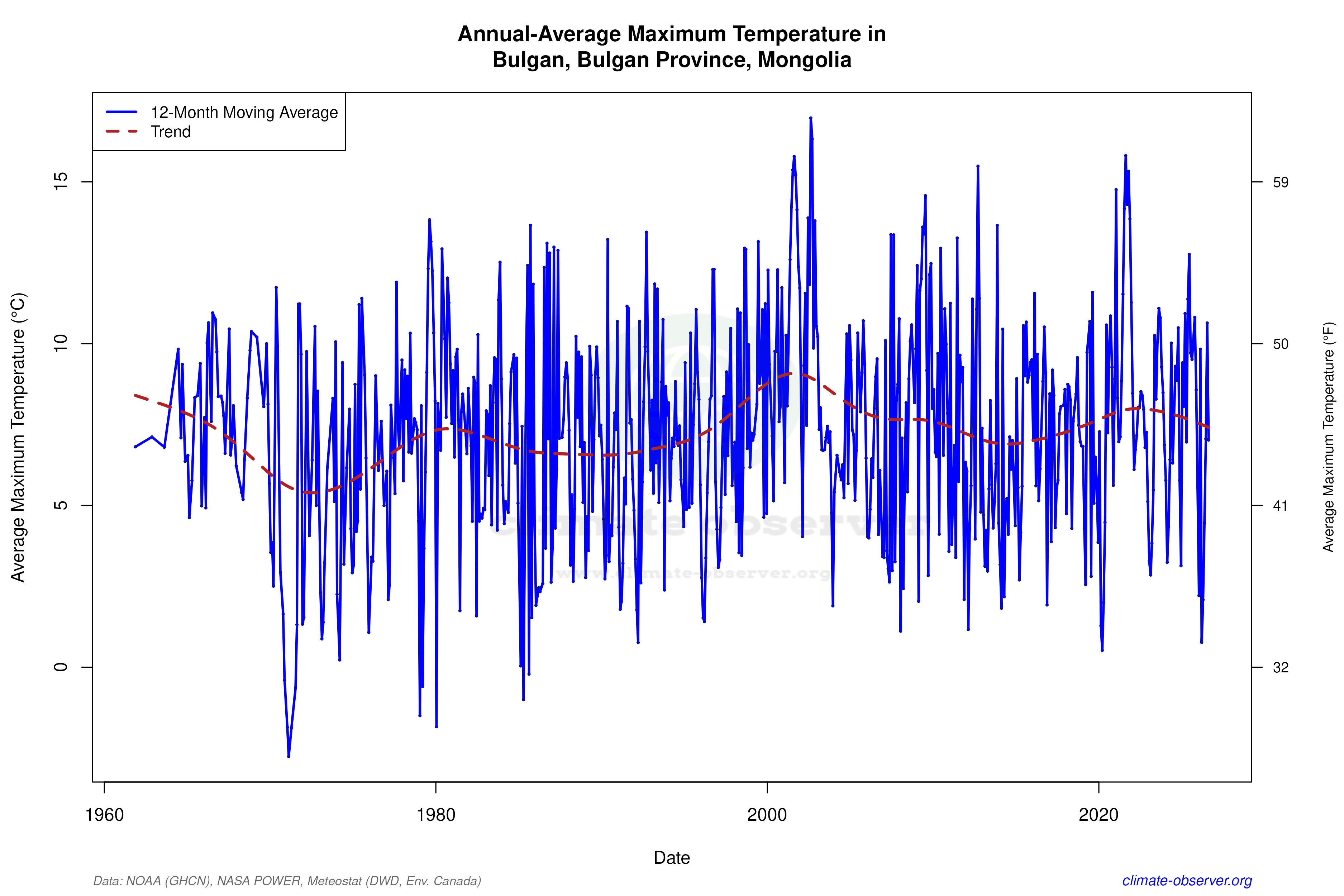 Climate 12-Month Moving Averages - Max Temperature 12-Month MA