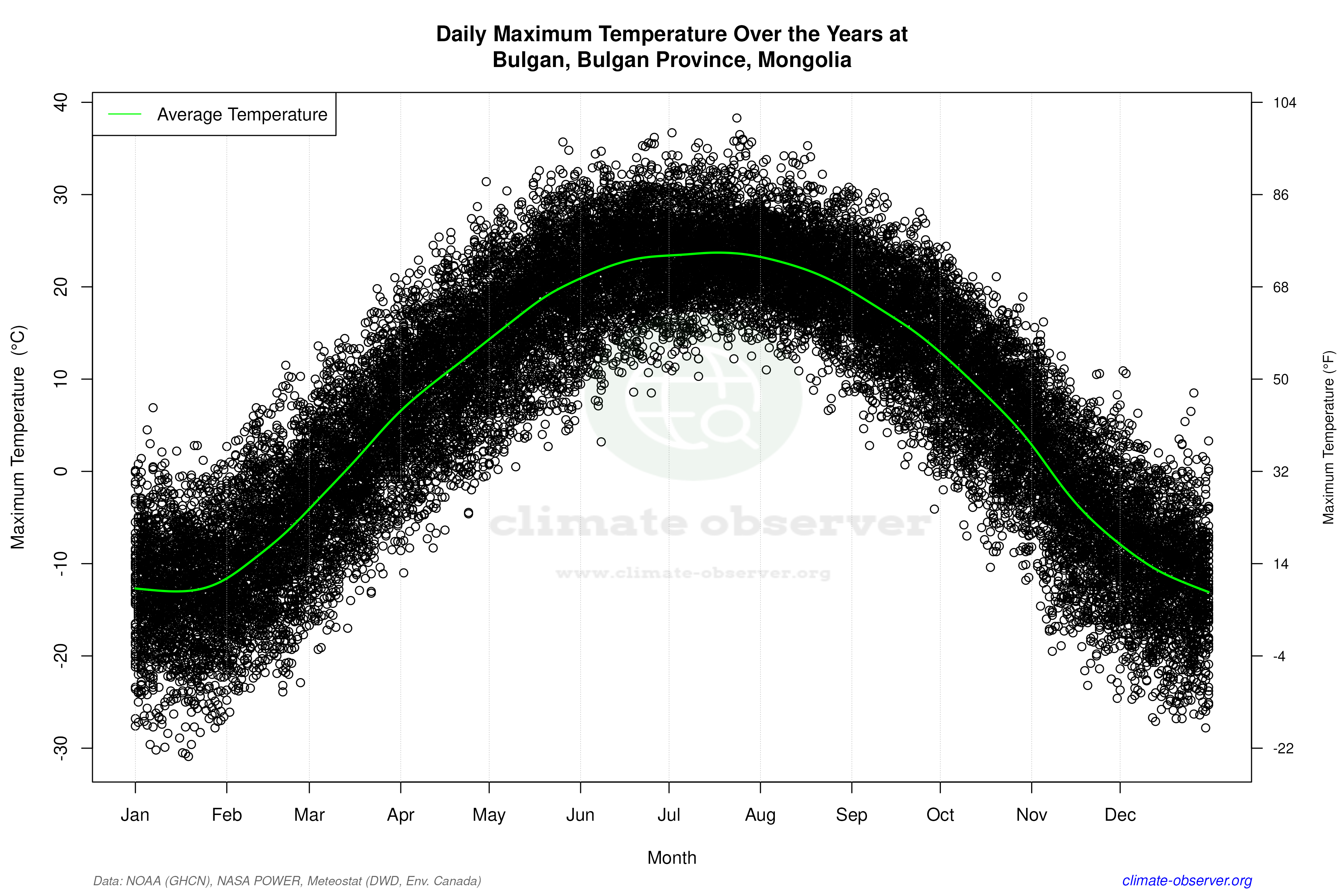 Daily Data Points and Averages Throughout the Year - Average Max Temperature Throughout Year