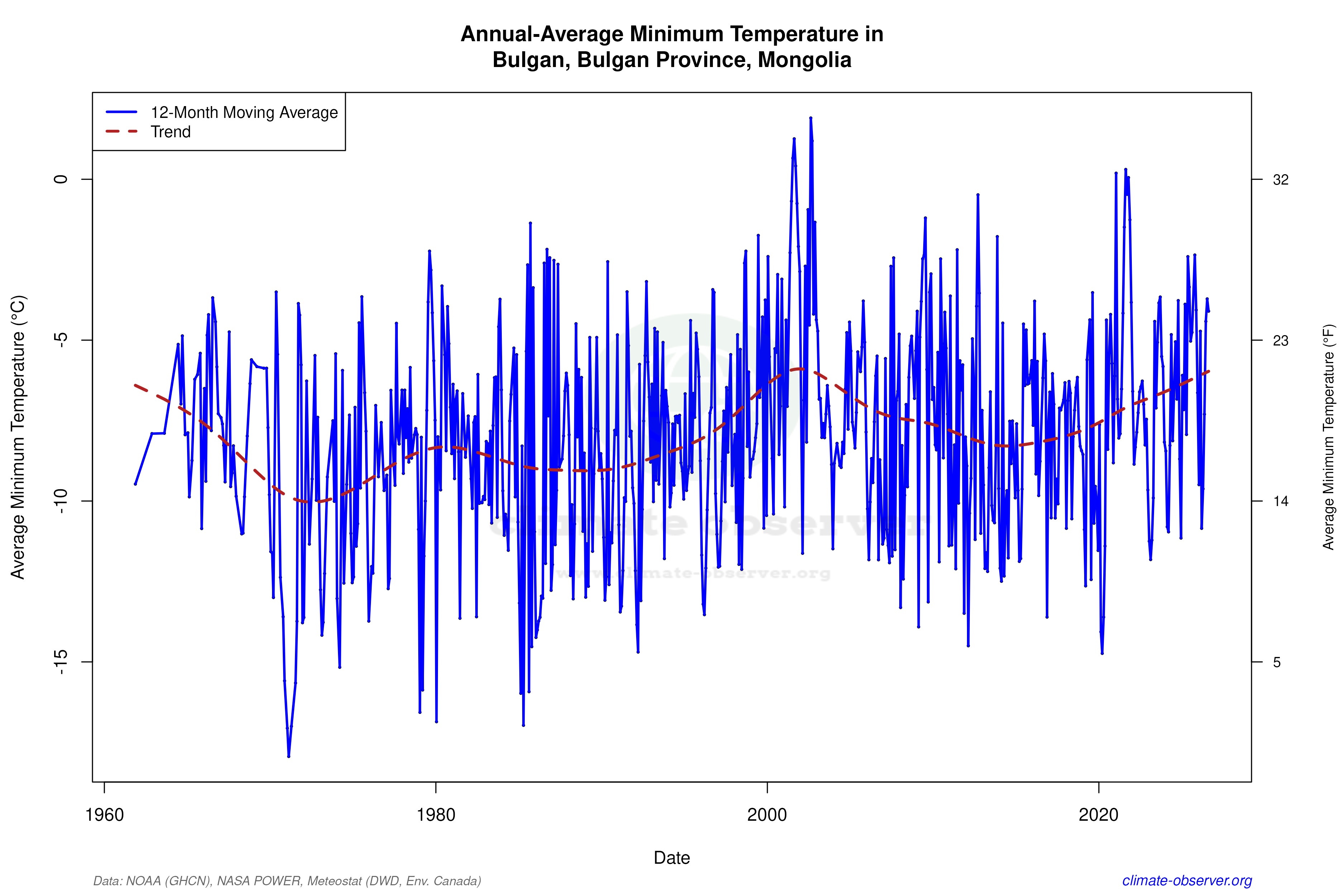 Climate 12-Month Moving Averages - Min Temperature 12-Month MA