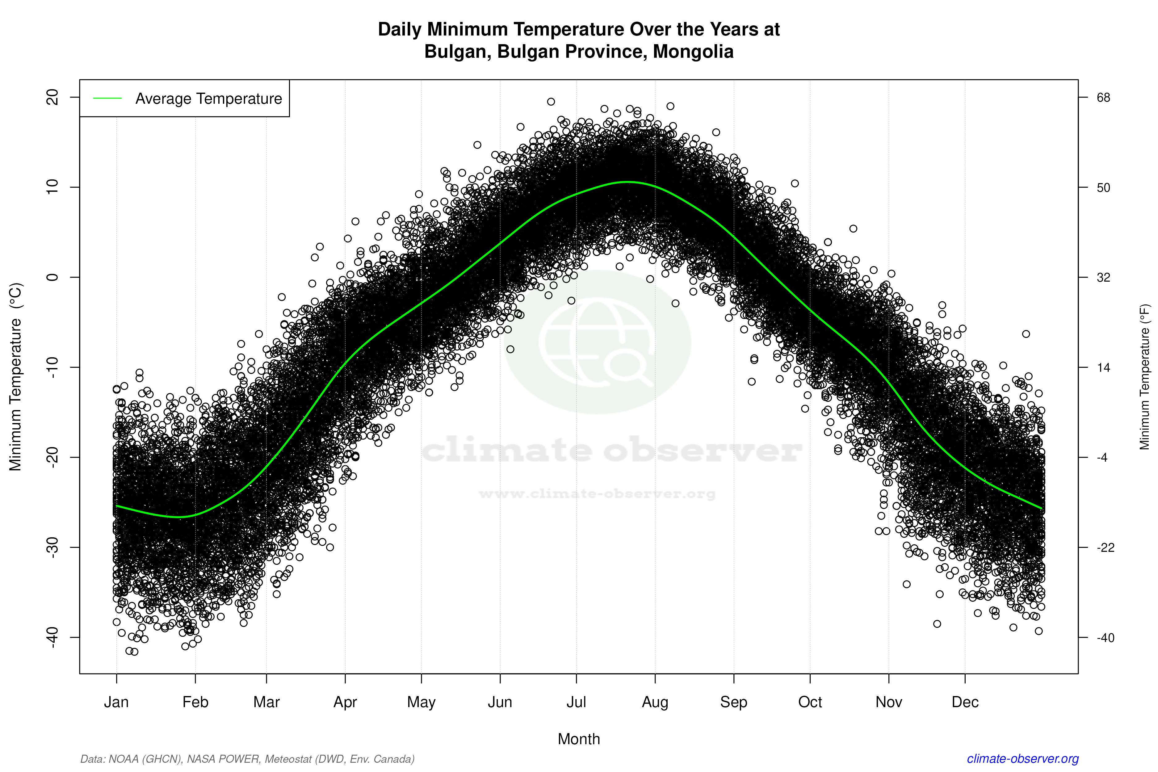 Daily Data Points and Averages Throughout the Year - Average Min Temperature Throughout Year
