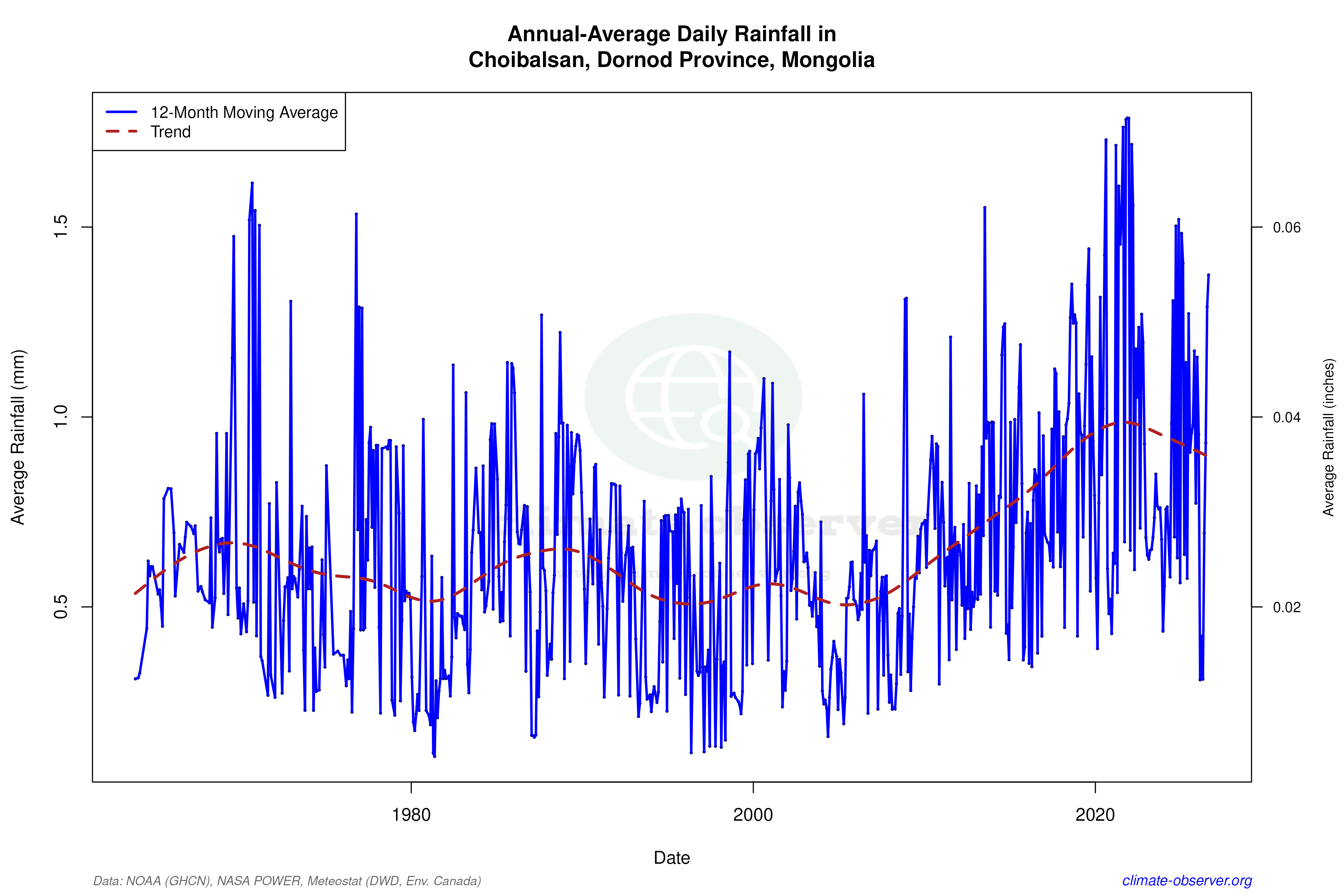 Climate 12-Month Moving Averages - Rainfall 12-Month MA