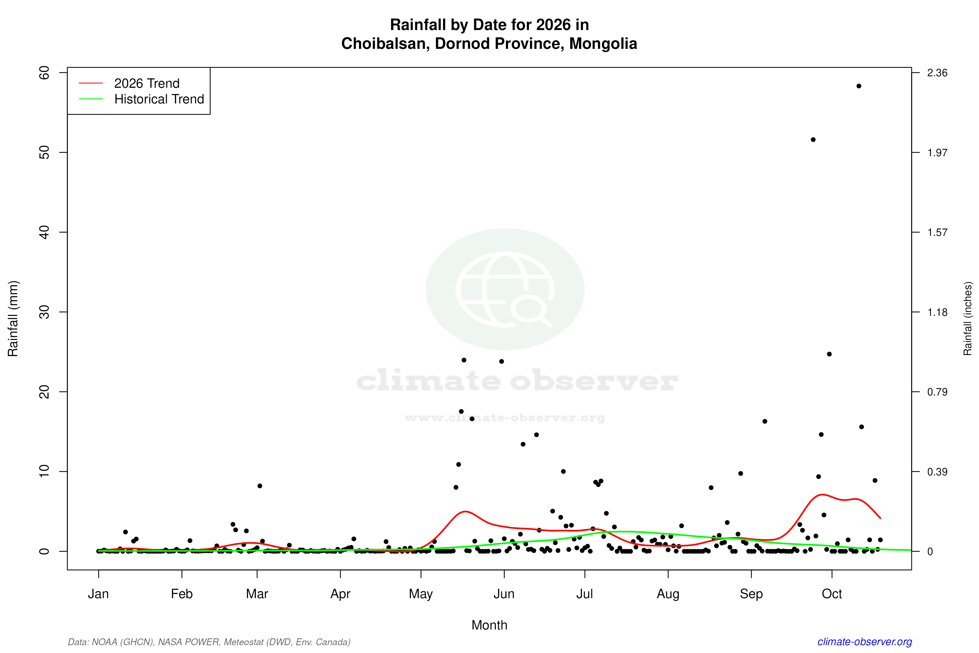 Current Year Climate Trends vs Historical - Rainfall this Year