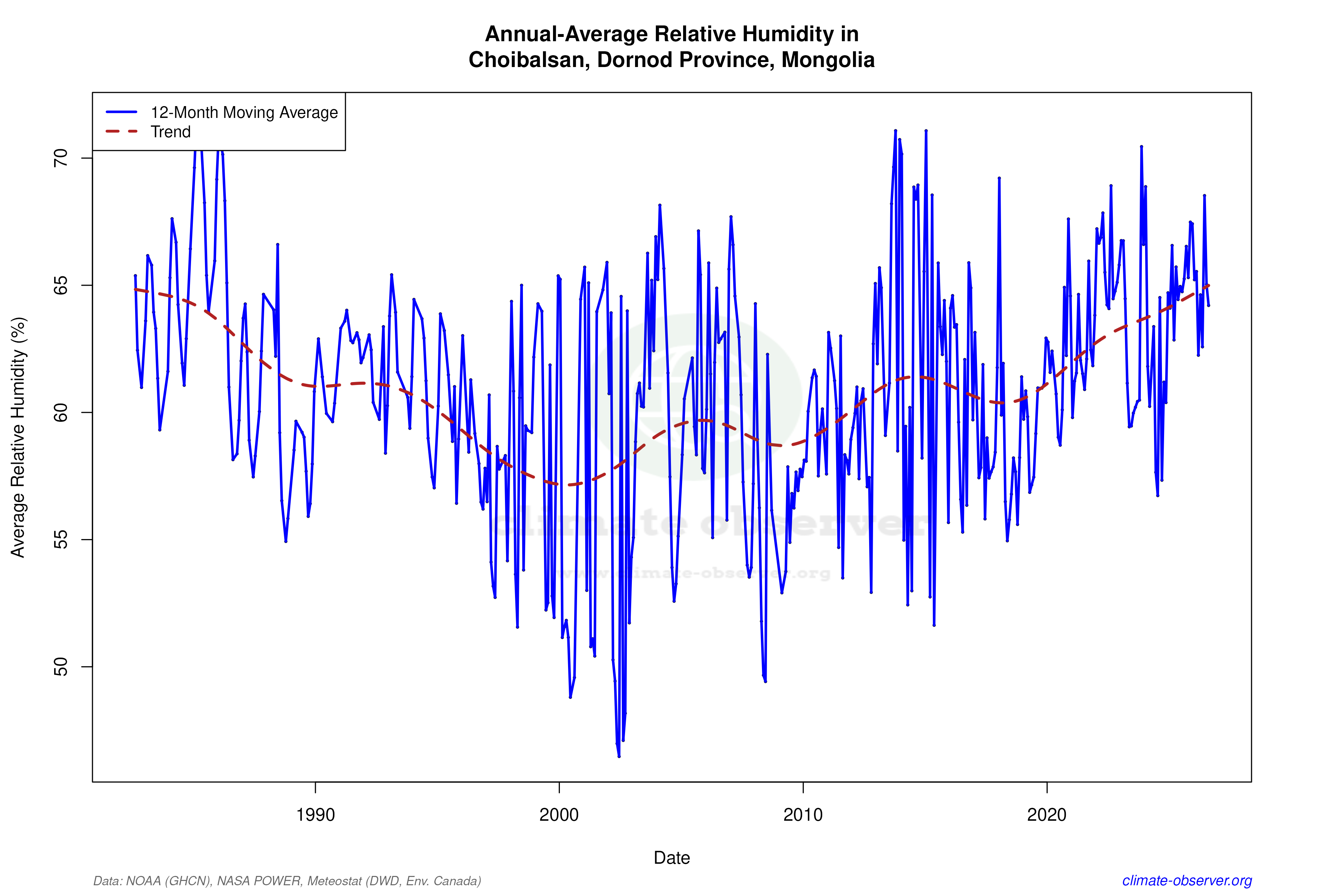 Climate 12-Month Moving Averages - Relative Humidity 12-Month MA