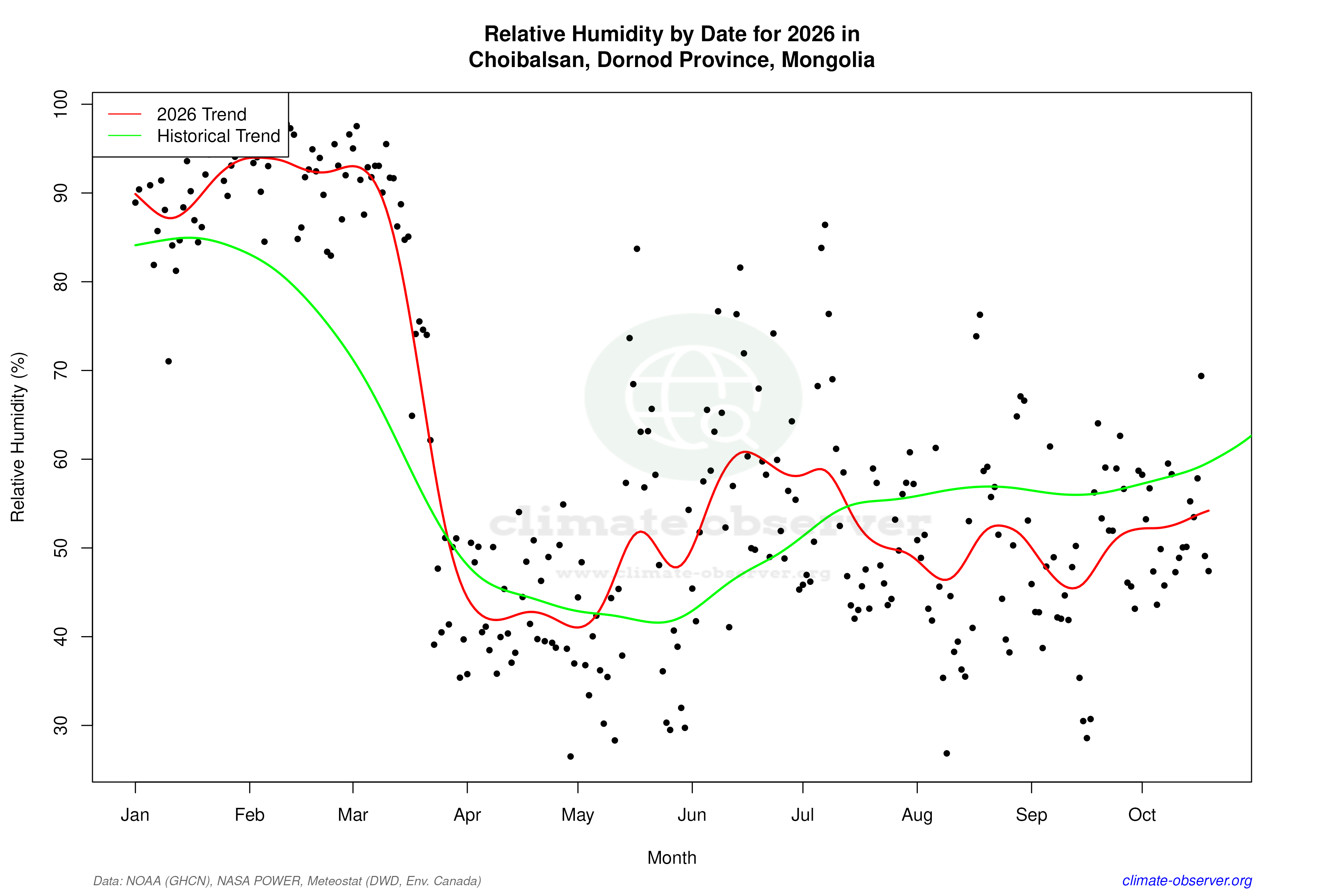 Current Year Climate Trends vs Historical - Relative Humidity this Year
