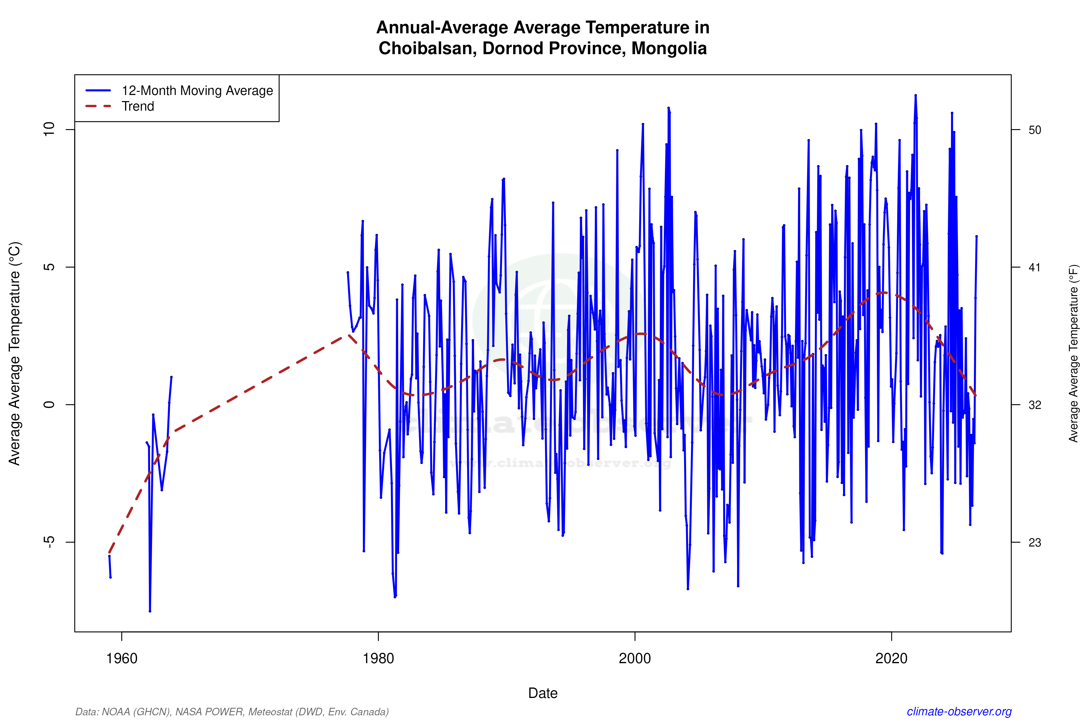 Climate 12-Month Moving Averages - Average Temperature 12-Month MA