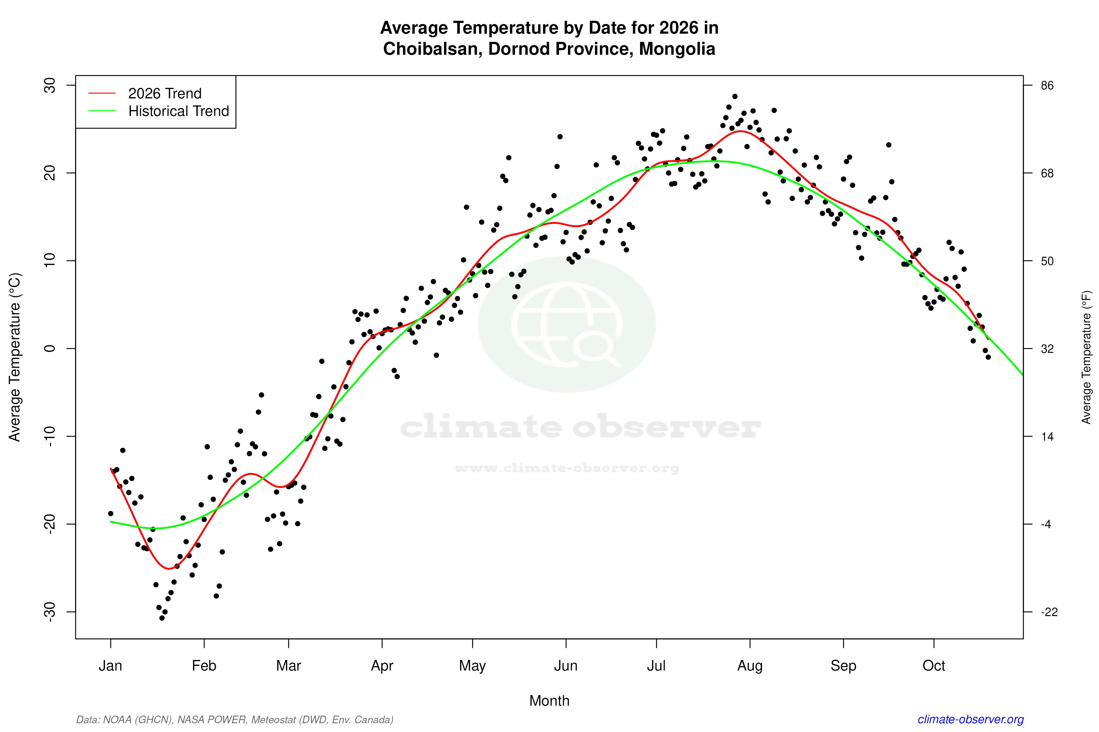 Current Year Climate Trends vs Historical - Average Temperature this Year