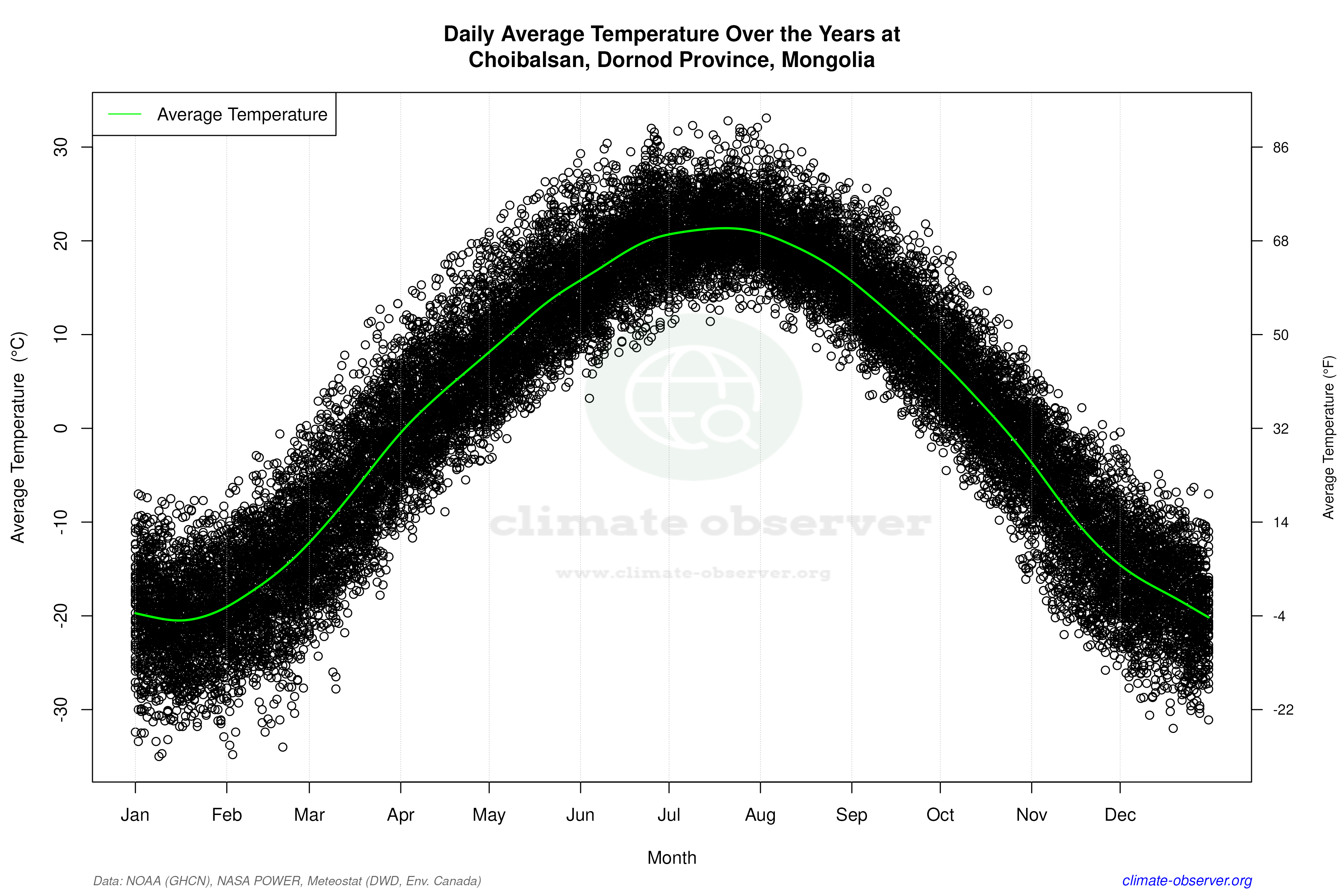 Daily Data Points and Averages Throughout the Year - Average Temperature Throughout Year