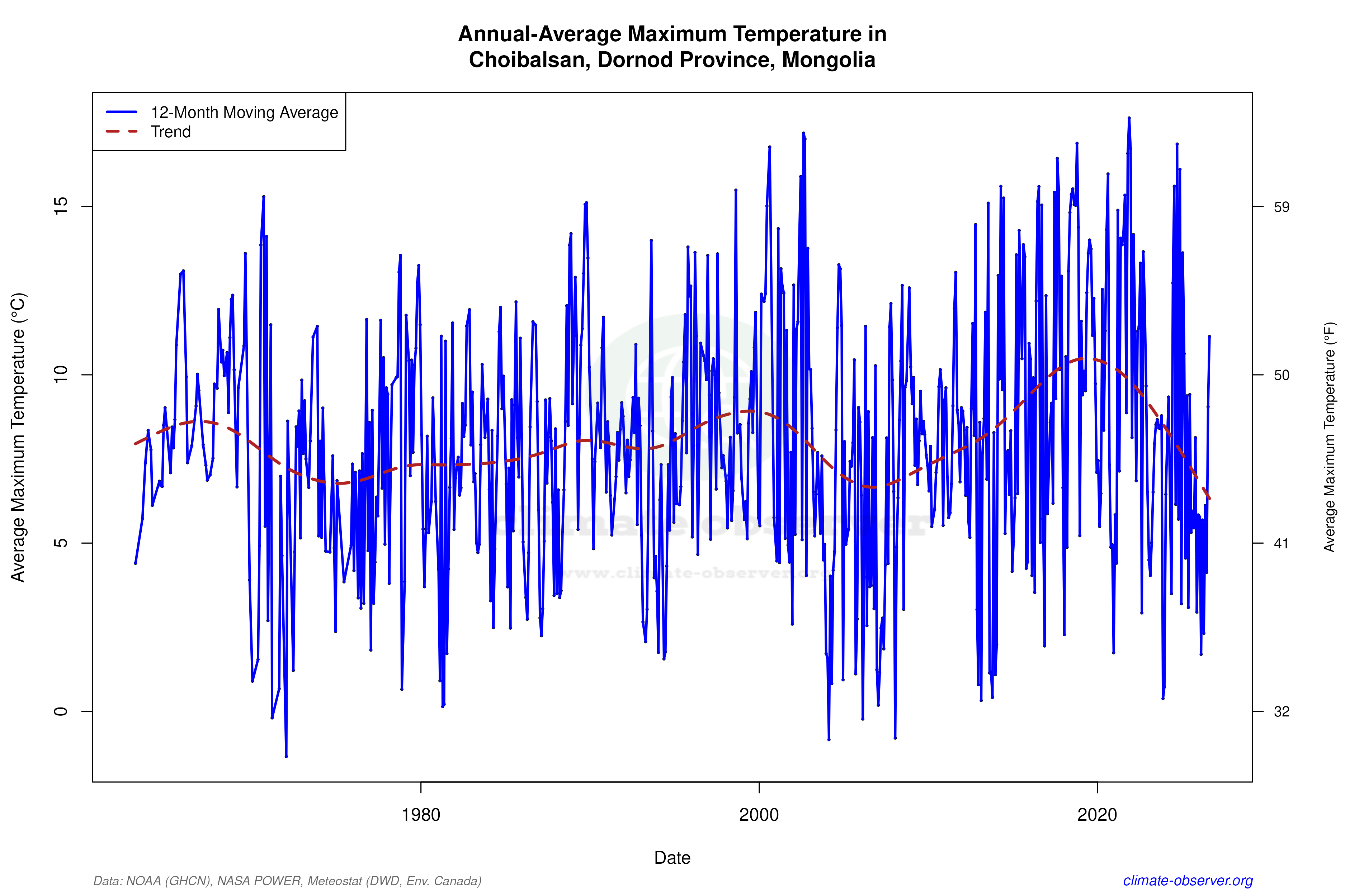 Climate 12-Month Moving Averages - Max Temperature 12-Month MA