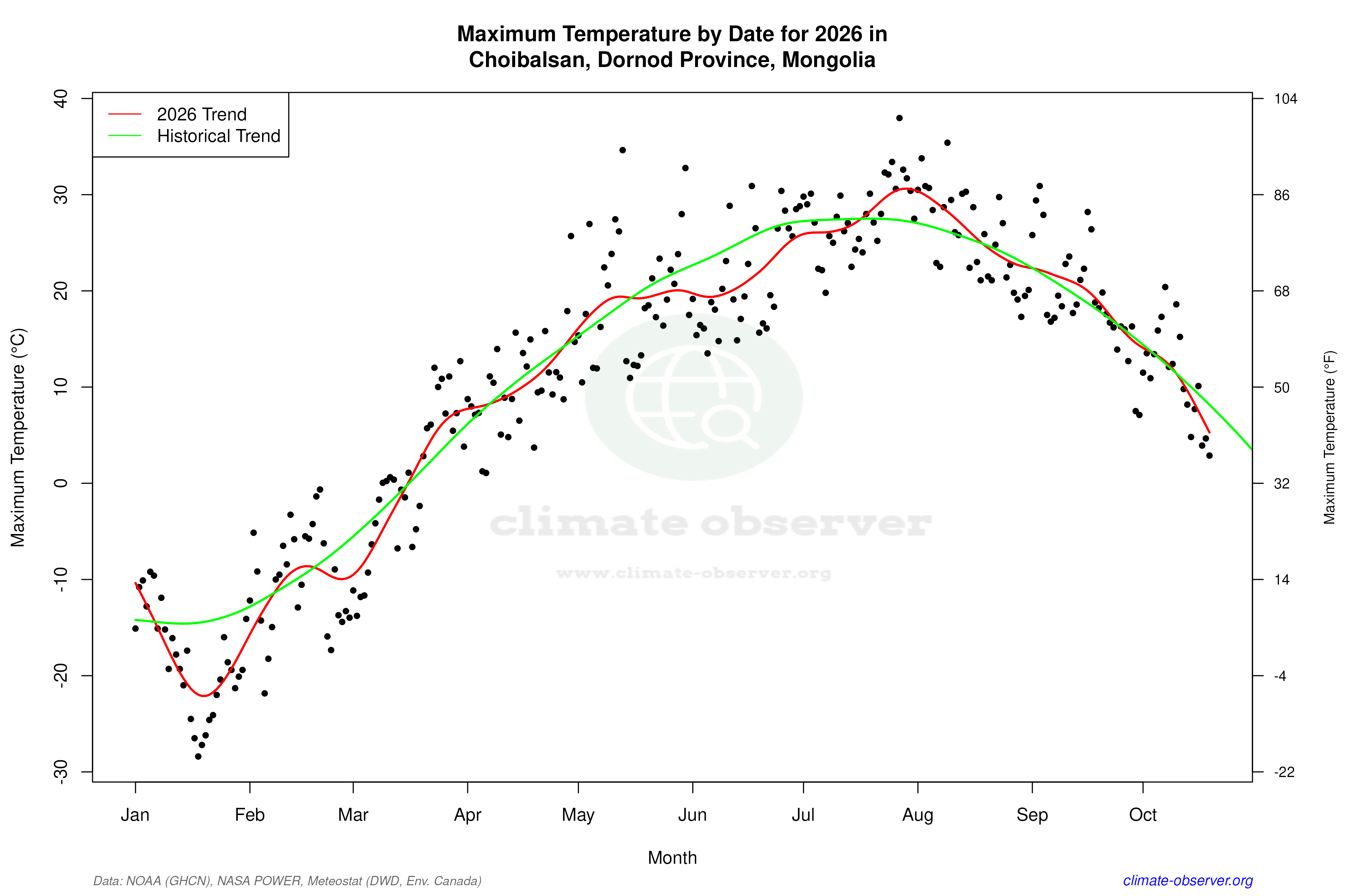 Current Year Climate Trends vs Historical - Max Temperature this Year