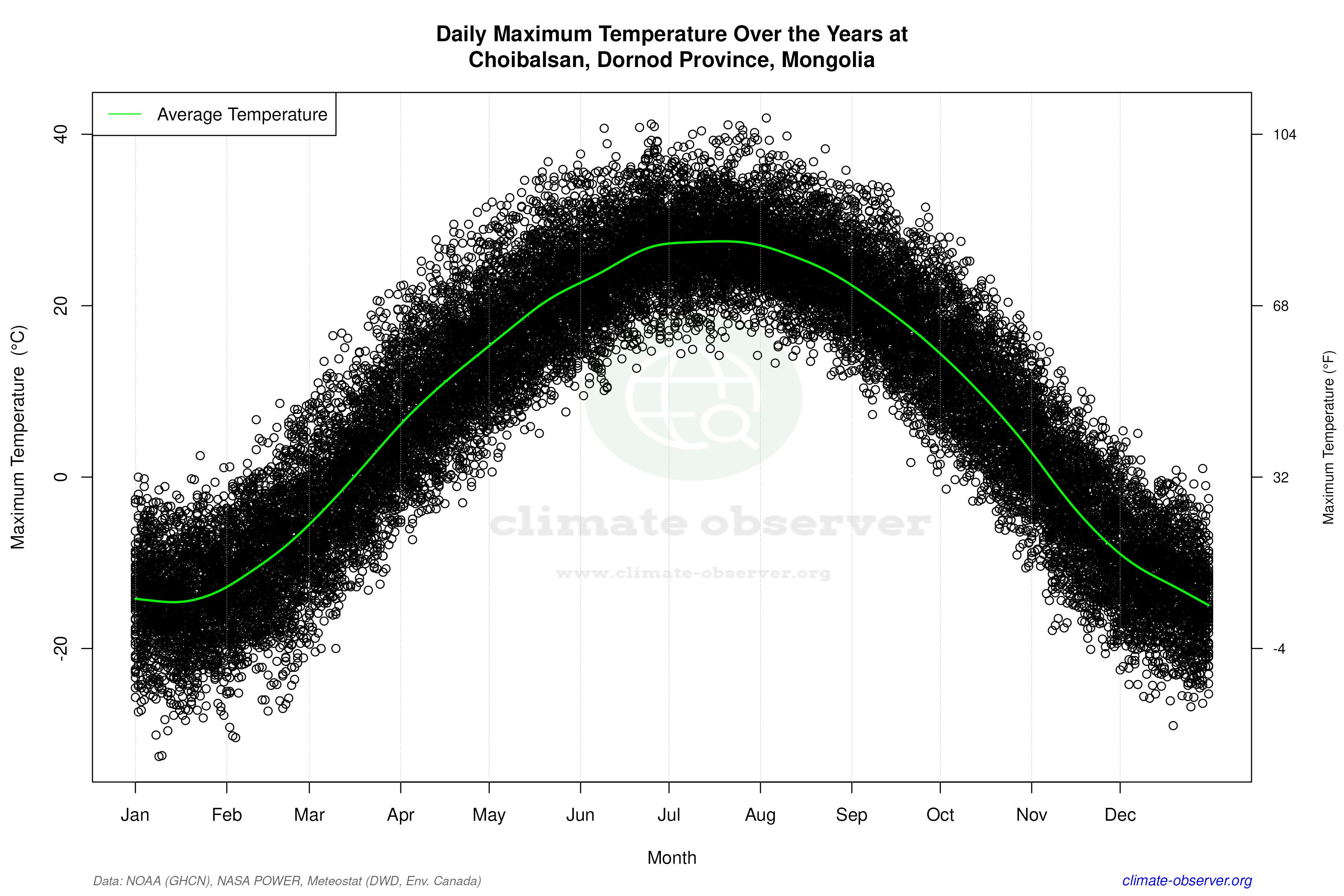 Daily Data Points and Averages Throughout the Year - Average Max Temperature Throughout Year
