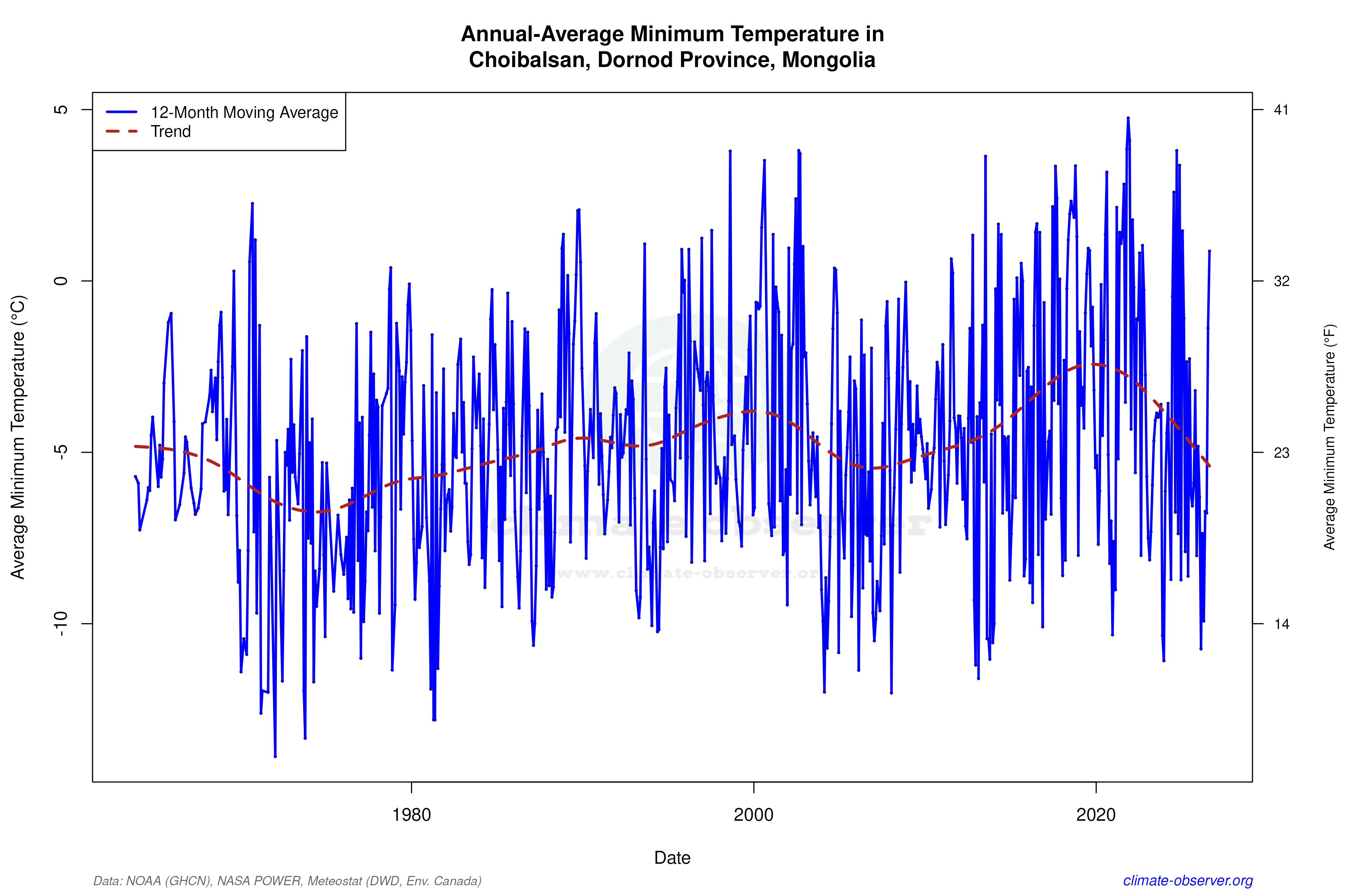Climate 12-Month Moving Averages - Min Temperature 12-Month MA
