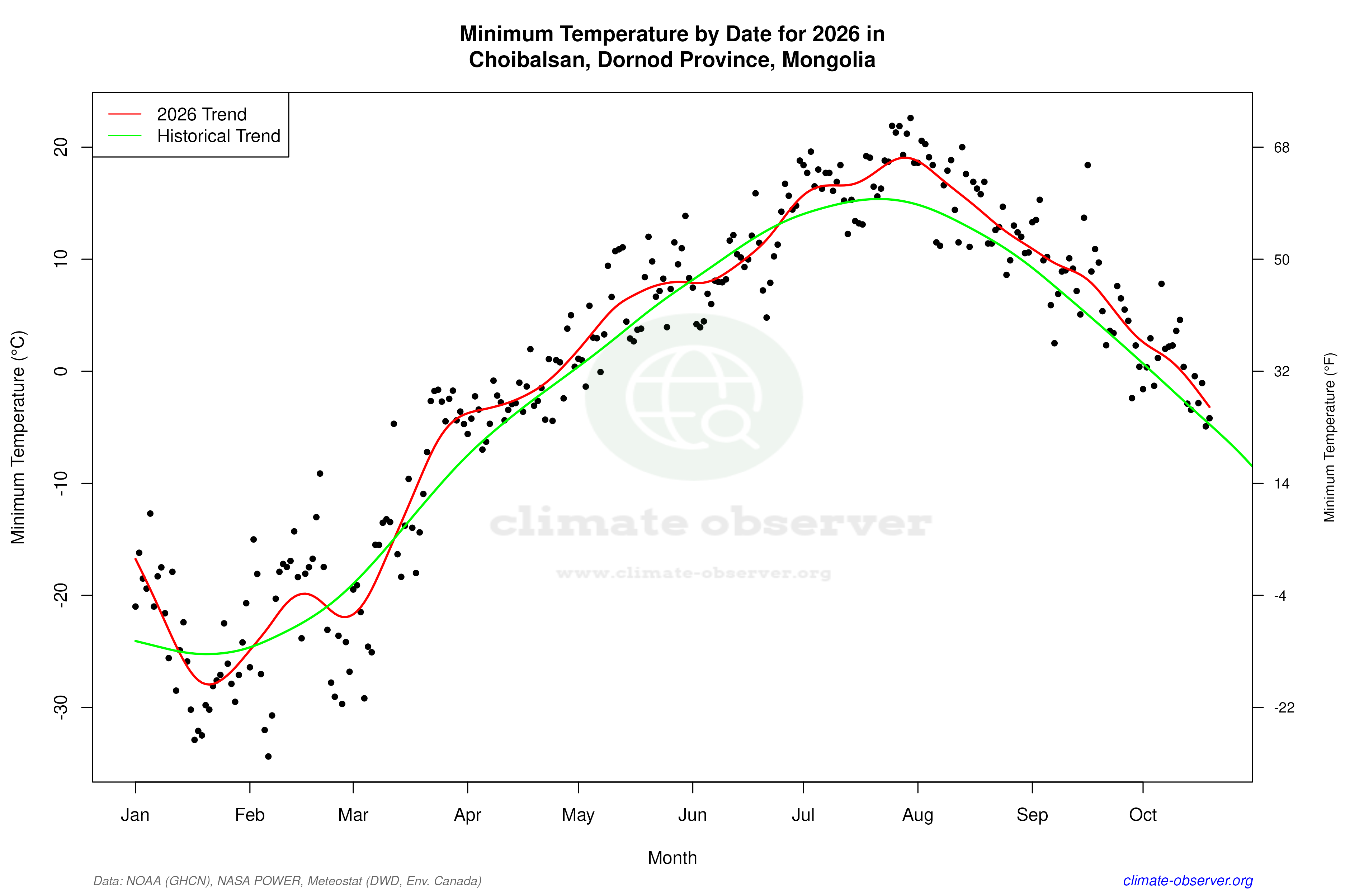 Current Year Climate Trends vs Historical - Min Temperature this Year